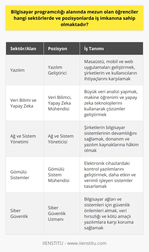 Bilgisayar programcılığı mezunları için iş imkanları Sektörler ve alanlar: Bilgisayar programcılığı alanında mezun olan öğrencilerin iş imkanları oldukça geniştir. İçinde yazılım, donanım ve altyapı hizmetleri bulunan sektörü büyük şirketler, küçük ve orta ölçekli işletmeler ve kamu kurumlarında iş fırsatları sunar. Ayrıca, eğitim, finans, sağlık, savunma, iletişim ve gibi sektörlerde de bilgisayar programcılarına ihtiyaç duyulmaktır. Yazılım Geliştirme: Yazılım geliştirme, bilgisayar programcılığı mezunları için en yaygın iş imkanıdır. Bu alanda çalışan programcılar; masaüstü, mobil ve web uygulamaları geliştirerek, şirketlerin ve kullanıcıların ihtiyaçlarını karşılarlar. Aynı zamanda, oyun sektörü, bilisim programcıları için büyük bir istihdam imkanı sağlar. Veri Bilimi ve Yapay Zeka: Günümüzde veri bilimi ve yapay zeka, bilgisayar programcılığı mezunları için önemli bir kariyer fırsatıdır. Bu alanda çalışan uzmanlar, büyük veri analizi yaparak, makine öğrenimi ve yapay zeka teknolojilerini kullanarak çözümler geliştirirler. Ağ ve Sistem Yönetimi: Bir diğer iş imkanı da ağ ve sistem yönetimi alanıdır. Bu pozisyonda çalışanlar, şirketlerin bilgisayar sistemlerinin devamlılığını sağlamak için donanım ve yazılım kaynaklarına hâkimdirler. Gömülü Sistemler: Bilgisayar mühendisi mezunları gömülü sistemler alanında da çalışabilirler. Bu alanda çalışanlar, elektronik cihazlardaki kontrol yazılımlarını geliştirerek, daha etkin ve verimli işleyen sistemler tasarlarlar. Siber Güvenlik: Siber güvenlik, bilgisayar programcılığı mezunları için önemli bir kariyer alanıdır. Bu pozisyonda çalışanlar, bilgisayar ağları ve sistemleri için güvenlik önlemleri alarak, veri hırsızlığı ve kötü amaçlı yazılımlara karşı koruma sağlarlar. Sonuç olarak, bilgisayar programcılığı mezunları birçok sektör ve pozisyonda iş imkanına sahip olup, sürekli gelişen teknoloji ve dijitalleşmeyle daha fazla iş fırsatı ortaya çıkmaktadır.