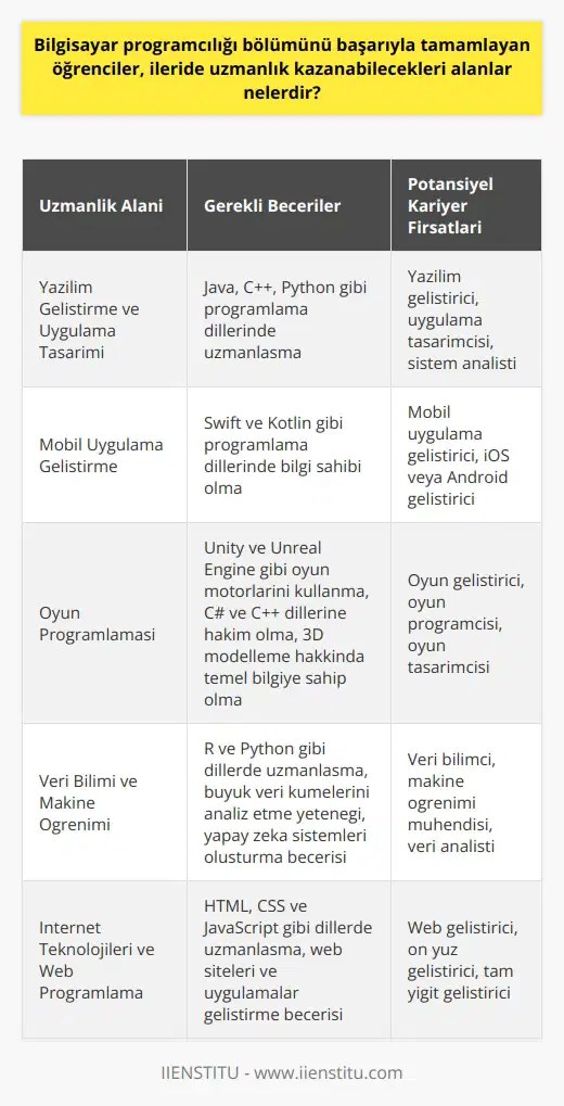 Bilgisayar Mühendisliği Alanındaki Uzmanlık Alanları  Bilgisayar programcılığı bölümünü başarıyla tamamlayan öğrenciler, ileride birçok alanda uzmanlık kazanabilirler. Bu alanların başında, yazılım geliştirme ve uygulama tasarımı gelir. Yazılım geliştiriciler, programlama dillerini kullanarak bilgisayar sistemleri ve mobil uygulamalar için farklı işlevler ve hizmetler sunarlar. Bu alanda, öğrencilerin Java, C++, Python gibi dillerde uzmanlaşmaları gerekmektedir.  Mobil Uygulama Geliştirme  Mobil uygulama geliştirme alanında, öğrenciler    ve iOS platformları için uygulama geliştirebilirler. Bu platformlarda çalışan uygulamalar, akıllı telefon ve tablet gibi cihazların kullanıcılarının hayatını kolaylaştıran işlevlere sahip olmaktadır. Swift ve Kotlin gibi programlama dilleri, bu alandaki öğrencilere öğrenmeleri ve kullanmaları için önemlidir.  Oyun Programlaması  Oyun programlaması, bir diğer önemli uzmanlık alanıdır. Burada, öğrenciler genellikle Unity ve Unreal Engine gibi oyun motorlarını kullanarak oyun geliştirirler. Bu alanda başarılı olabilmek için, öğrencilerin C# ve C++ gibi dillerde bilgili olmaları ve üç boyutlu (3D) modelleme hakkında temel bilgilere sahip olmaları gerekmektedir.  Veri Bilimi ve Makine Öğrenimi  Bilgisayar programcılığı öğrencileri ayrıca veri bilimi ve makine öğrenimi alanlarında da uzmanlaşabilirler. Veri bilimi, büyük veri kümelerini analiz etmek ve bu verilerden anlamlı bilgiler çıkarmak için kullanılır. Makine öğrenimi ise, bilgisayar sistemlerinin deneyimle öğrenen ve gelişen yapay zeka (AI) sistemlerini oluşturmak için kullanılır. R ve Python gibi diller, bu alanda öğrencilere öğrenmesi ve kullanması için önemlidir.  İnternet Teknolojileri ve Web Programlama  İnternet teknolojileri ve web programlama alanında, öğrenciler HTML, CSS ve JavaScript gibi dilleri kullanarak web siteleri ve uygulamalar geliştirmeyi öğrenirler. Bu alandaki uzmanlık, öğrencilere iş dünyasında çeşitli projelerde çalışma imkanı sağlayarak kariyerlerini geliştirmelerine olanak tanır.  Sonuç olarak, bilgisayar programcılığı bölümünü tamamlayan öğrencilerin, yazılım geliştirme ve uygulama tasarımı, mobil uygulama geliştirme, oyun programlaması, veri bilimi ve makine öğrenimi, web programlama ve internet teknolojileri gibi birçok alanda uzmanlık kazanabilecekleri görülmektedir. Bu alanlarda kazanılan bilgi ve beceriler, öğrencilerin hayatları boyunca istihdam imkanlarını genişletir ve başarılı kariyerler inşa etmelerine yardımcı olur.