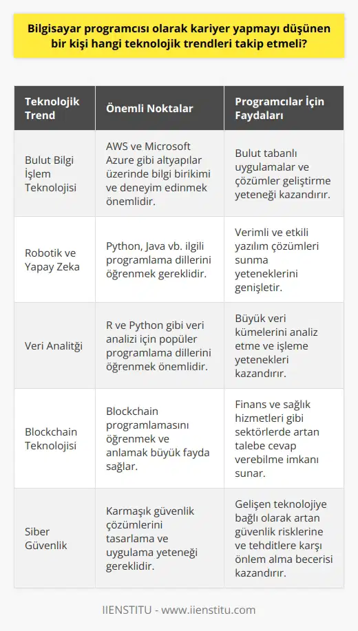 Bilgisayar programcısı olarak kariyer yapmayı düşünen bir bireyin takip etmesi gereken teknolojik trendler 21. yüzyılın olağanüstü teknolojik ilerlemeleri tarafından belirlenmiştir. Bunlar arasında özellikle bulut bilgi işlem, robotik, yapay zeka, veri analitiği, blockchain ve cyber güvenlik teknolojileri ön plana çıkmaktadır.   Bulut Bilgi İşlem Teknolojisi  Günümüzde çok çeşitli sektörler bulut teknolojilerini günlük operasyonlarında kullanmaktadır. Bu trend, programcıların bulut tabanlı uygulamaları ve çözümleri geliştirebilmek adına AWS ve Microsoft Azure gibi altyapılar üzerinde bilgi birikimi ve deneyim edinmeye ihtiyaç duyduğunu belirtmektedir.  Robotik ve Yapay Zeka  Robotik süreç otomasyonu ve yapay zeka, iş süreçlerinin otomasyonunu giderek arttırmaktadır. Bu nedenle, bu teknolojilerle çalışabilen profesyonellere olan talep de artmaktadır. İlgili programlama dillerini öğrenmek (Python, Java vb.), verimli ve etkili yazılım çözümleri sunma yeteneklerini genişletebilir.  Veri Analitiği  Bir bilgisayar programcısı olarak, veri analizi yeteneğine sahip olmak kariyerlerini büyük ölçüde etkileyebilir. Veri yoğunlaşan bir dünyada, büyük veri kümelerini analiz etme ve işleme yetenekleri gerekli hale gelmiştir. Bu, programcıların programlama dillerinden birini veya daha fazlasını öğrenme yeteneklerini içerir, özellikle R ve Python gibi veri analizi için popüler olanları.  Blockchain Teknolojisi   Blockchain teknolojisi, özellikle finans ve sağlık hizmetleri gibi sektörlerde büyümektedir. Blockchain programcılarına olan talep, bu yetenekle donanımlı programcıların az olmasından dolayı yüksektir. Bu olduğu için, programcılar için blockchain programlamasını öğrenmek ve anlamak büyük fayda sağlayabilir.  Cyber Güvenlik  Son olarak, günümüzde gelişen teknolojiyle birlikte çeşitli güvenlik riskleri ve tehditler de oluşmuştur. Bu durum, karmaşık güvenlik çözümlerini tasarlama ve uygulama yeteneğine sahip programcılara olan ihtiyacı artırmıştır.  Sonuç olarak, bilgisayar programcısı olarak kariyer yapmayı düşünen bir kişi bu teknolojik trendleri yakından takip etmeli ve mevcut yeteneklerini sürekli olarak güncellemelidir. Bu, sektörlerde değerli hizmetler sunma ve kariyer seçeneklerini artırma yeteneklerini önemli ölçüde genişletecektir.