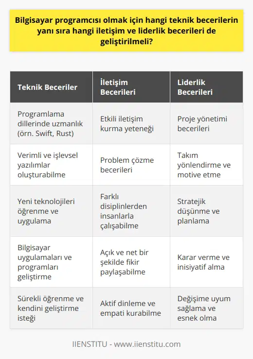 Bilgisayar programcısı olmak için hem teknik hem de liderlik becerilere ihtiyaç vardır. Öncelikle, teknik olarak bilgisayar programlama ve yazılım geliştirme konularında yetenekli olmak esastır. Bu, programlama dillerini çok iyi anlamak ve bu dilleri kullanarak işlevsel ve verimli yazılımlar oluşturabilmek demektir. Swift, Rust gibi yeni programlama dillerini öğrenmek ve bunları etkin bir şekilde kullanmak da yararlı olabilir.  Bilgisayar uygulamalarının ve programlarının oluşturulmasında bilgisayar programcılarının rolü büyüktür. Ancak sadece teknik yetenekler yeterli olmayabilir. Liderlik ve iletişim yeteneklerini geliştirmek de son derece önemlidir. Bir programcı, bir projeyi yönetme ve takımı yönlendirme becerisine sahip olmalıdır. Bu, bir projenin başarıyla tamamlanması için gereken yönetim ve   ni içerir.   İletişim becerileri de bir programcı için önemlidir. Bir programcı aynı zamanda bir problem çözücü olmalıdır ve bu, başkalarıyla etkili bir şekilde iletişim kurabilmeyi gerektirir. Ayrıca, bilgisayar programcıları sıklıkla çeşitli disiplinlerden gelen birçok insanla çalışmak zorundadır. Bu insanlarla başarıyla iletişim kurabilirlerse, daha etkin ve verimli bir şekilde çalışabilirler.  Sonuç olarak, teknik yetenekler bir programcının temel yetenekleridir ancak iletişim ve liderlik becerileri de bu meslekte başarıya ulaşmak için önemlidir. Bu yetenekler, bir programcının kariyerini genişletir ve geliştirir. Bilgisayar programcısı olmayı düşünen kişiler, bu yetenekleri geliştirirken aynı zamanda ileri eğitim ve kimlik bilgileri elde etmeyi   lidirler. Bu, onların kazanç potansiyellerini ve kariyer seçeneklerini artırabilir.