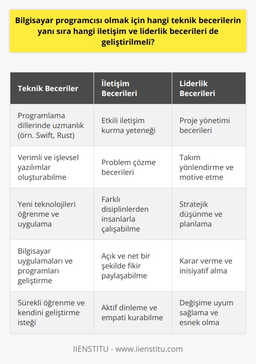 Bilgisayar programcısı olmak için hem teknik hem de liderlik becerilere ihtiyaç vardır. Öncelikle, teknik olarak bilgisayar programlama ve yazılım geliştirme konularında yetenekli olmak esastır. Bu, programlama dillerini çok iyi anlamak ve bu dilleri kullanarak işlevsel ve verimli yazılımlar oluşturabilmek demektir. Swift, Rust gibi yeni programlama dillerini öğrenmek ve bunları etkin bir şekilde kullanmak da yararlı olabilir. Bilgisayar uygulamalarının ve programlarının oluşturulmasında bilgisayar programcılarının rolü büyüktür. Ancak sadece teknik yetenekler yeterli olmayabilir. Liderlik ve iletişim yeteneklerini geliştirmek de son derece önemlidir. Bir programcı, bir projeyi yönetme ve takımı yönlendirme becerisine sahip olmalıdır. Bu, bir projenin başarıyla tamamlanması için gereken yönetim ve ni içerir. İletişim becerileri de bir programcı için önemlidir. Bir programcı aynı zamanda bir problem çözücü olmalıdır ve bu, başkalarıyla etkili bir şekilde iletişim kurabilmeyi gerektirir. Ayrıca, bilgisayar programcıları sıklıkla çeşitli disiplinlerden gelen birçok insanla çalışmak zorundadır. Bu insanlarla başarıyla iletişim kurabilirlerse, daha etkin ve verimli bir şekilde çalışabilirler. Sonuç olarak, teknik yetenekler bir programcının temel yetenekleridir ancak iletişim ve liderlik becerileri de bu meslekte başarıya ulaşmak için önemlidir. Bu yetenekler, bir programcının kariyerini genişletir ve geliştirir. Bilgisayar programcısı olmayı düşünen kişiler, bu yetenekleri geliştirirken aynı zamanda ileri eğitim ve kimlik bilgileri elde etmeyi lidirler. Bu, onların kazanç potansiyellerini ve kariyer seçeneklerini artırabilir.