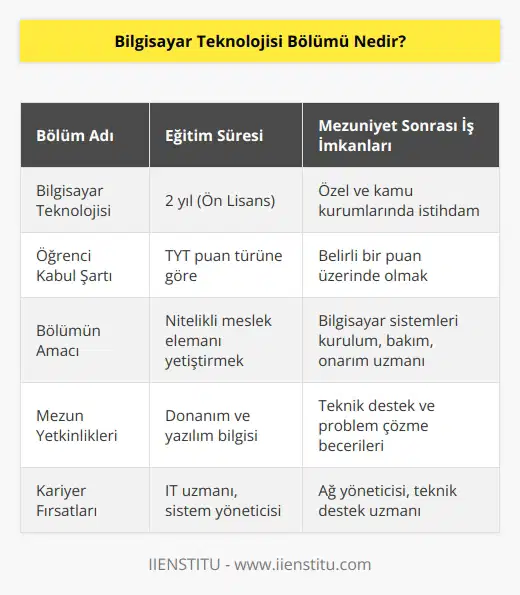 Bilgisayar teknolojisi bölümü TYT’ ye göre öğrenci kabul eden 2 yıllık ön lisans bölümüdür. Bölümün amacı çalıştığı kurumda bilgisayar sistemleri ile ilgili kurulum, bakım onarım gibi gerekleri yerine getirecek meslek mezunları yetiştirmektir. Mezunlar özel ve kamu kurumlarında gerekli şartları yerine getirmek kaydı ile iş bulmakta sıkıntı yaşamazlar.