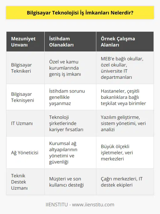 Bölümün şartlarını başarıyla tamamlayıp mezun olanlar, Bilgisayar Teknikeri veya Bilgisayar Teknisyeni olarak unvan alır. Özel ve kamu kurumlarında geniş iş imkanına sahip mezunlar genellikle istihdam sorunu ile karşılaşmaz. MEB’e bağlı olan okullar ve özel okullar, üniversitelerde departmanları, hastaneler, çeşitli bakanlıklara bağlı teşkilat veya birimler çalışma alanlarına örnektir.