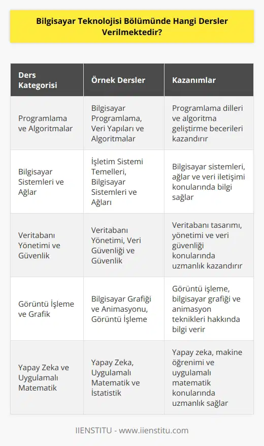 Bilgisayar Teknolojisi Bölümünde ortalama olarak aşağıdaki dersler verilmektedir:  1. Bilgisayar Programlama 2. Veri Yapıları ve Algoritmalar 3. İşletim Sistemi Temelleri 4. İnternet ve Ağ Teknolojileri 5. Yazılım Uygulamaları 6. Veritabanı Yönetimi 7. Veri İletişimi ve Haberleşme 8. İşlemci Mimarisi ve Tasarımı 9. Bilgisayar Sistemleri ve Ağları 10. Veri Güvenliği ve Güvenlik 11. Bilgisayar Grafiği ve Animasyonu 12. Bilgisayar Donanımı ve Tasarımı 13. Görüntü İşleme 14. Bilgisayar Ağları ve İletişim 15. Yapay Zeka ve    16. Uygulamalı Matematik ve İstatistik