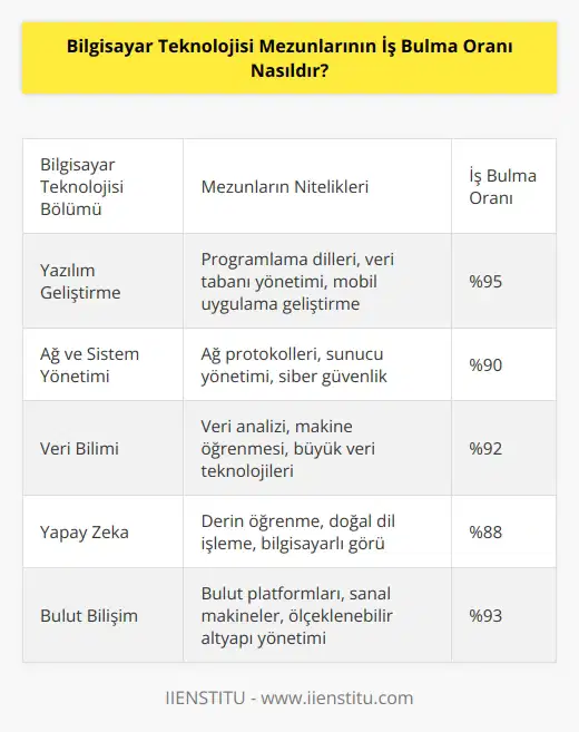 Bilgisayar teknolojisi mezunlarının iş bulma oranı çok yüksektir. Çoğu kurum ve kuruluş, bu mezunların nitelikli çalışanları olarak işe almak için çok fazla istekli. Ayrıca, bu mezunlar kurumsal sektörlerdeki teknolojik değişimleri yakından takip etmek ve bu değişiklikler üzerinde bilgi edinmek için eğitime ve gelişmeye önem vermektedir. Bu durum, bilgisayar teknolojisi mezunlarının kurumsal sektörlerdeki iş fırsatlarının arttığını göstermektedir. Kurumsal sektörler, bilgisayar teknolojisi mezunlarının çoklu alanda, verimli çalışma becerileri ile karşılaşmak isteyebilir.