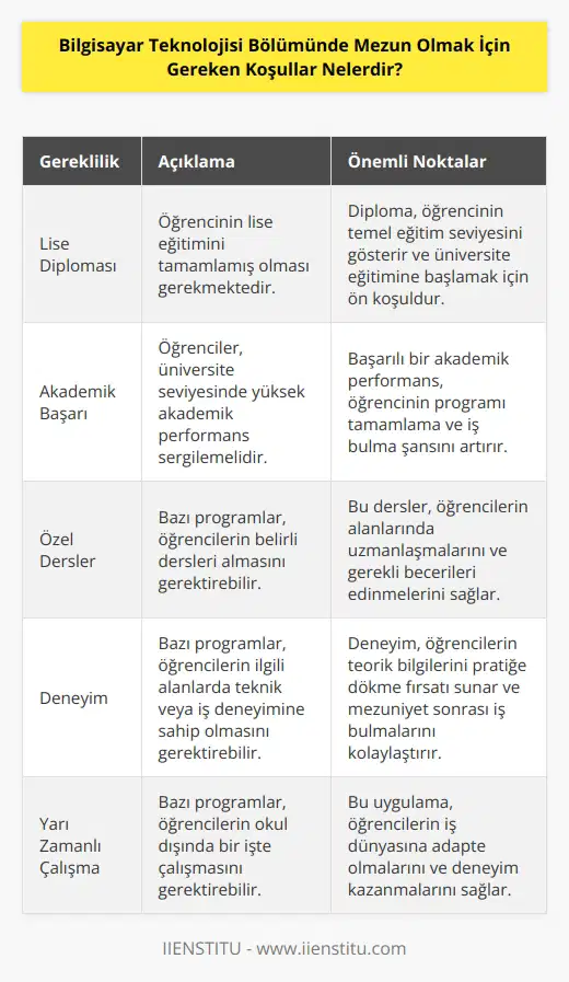 1. Lise Diploması: Öğrenci, lise diplomasına sahip olmalıdır. 2. Akademik Başarı: Öğrenciler, üniversite seviyesinde akademik başarı göstermelidir. 3. Bazı Programlar İçin Gereken Dersler: Bazı programlarda özel dersler gerekebilir. 4. Deneyim: Bazı programlarda, öğrencilerin teknik veya iş deneyimi gerektirilebilir. 5. Yarı Zamanlı Çalışma: Bazı programlarda öğrencilerin, okul dışında bir işe başlaması gerekebilir. 6. Genel Sağlık: Bazı programlar için, öğrencilerin sağlıklı olmaları gerekir. 7. Lisanslama: Bazı programlarda, öğrencilerin, konuyla ilgili bir lisans almaları gerekebilir.