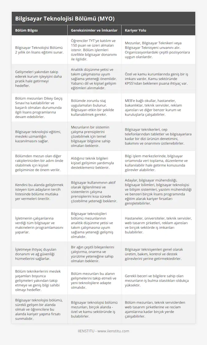 Bilgisayar Teknolojisi Bölümü 2 yıllık ön lisans eğitimi sunar, Öğrenciler TYT'ye katılım ve 150 puan ve üzeri almaları istenir Bölüm işlemleri özellikle bilgisayar donanımı ile ilgilidir, Mezunlar, Bilgisayar Teknikeri veya Bilgisayar Teknisyeni unvanını alır Organizasyonlardaki çeşitli pozisyonlara uygun olanlardır, Gelişmeleri yakından takip ederek kurum işleyişini daha pratik hale getirmeyi hedefler, Analitik düşünme yetisi ve takım çalışmasına uyum sağlama yeteneği önemlidir Yabancı dil ve kişisel gelişim eğitimleri alınmalıdır, Özel ve kamu kurumlarında geniş bir iş imkanı vardır Kamu sektöründe KPSS'ndan beklenen puana ihtiyaç var, Bölüm mezunları Dikey Geçiş Sınavı'na katılabilirler ve başarılı olmaları durumunda ilgili lisans programlarına devam edebilirler, Bölümde zorunlu staj uygulamaları bulunur Bilgisayarı etkin bir şekilde kullanabilmek gerekir, MEB'e bağlı okullar, hastaneler, bakanlıklar, teknik servisler, reklam ajansları ve diğer benzer kurum ve kuruluşlarla çalışabilirler, Bilgisayar teknolojisi eğitimi, mesleki uzmanlığın kazanılmasını sağlar, Mezunların bir sistemin çalışma prensiplerini çözebilmek için temel bilgisayar bilgisine sahip olmaları beklenir, Bilgisayar teknikerleri, cep telefonlarından tabletler ve bilgisayarlara kadar bir dizi ürünün denetimini, bakımını ve onarımını üstlenebilirler, Bölümden mezun olan diğer rakiplerinizden bir adım önde olabilmek için kişisel gelişiminize de önem verilir, Aldığınız teknik bilgileri kişisel gelişimin yardımıyla desteklemeniz beklenir, Bilgi işlem merkezlerinde, bilgisayar ortamında veri toplama, düzenleme ve kullanılabilir hale getirme konusunda görevler alabilirler, Kendini bu alanda geliştirmek isteyen tüm adayların tercih listesinde bölüme mutlaka yer vermeleri önerilir, Bilgisayar kullanımının aktif olarak ilgilenilmesi ve sistemlerin çalışma prensiplerini kısa sürede çözebilme yeteneği beklenir, Adaylar, bilgisayar mühendisliği, bilgisayar bilimleri, bilgisayar teknolojisi ve bilişim sistemleri, yazılım mühendisliği ve benzeri birçok lisans programında eğitim alarak kariyer fırsatları genişletebilirler, İşletmenin çalışanlarına verdiği tüm bilgisayar ve makinelerin programlamasını yaparlar, Bilgisayar teknolojileri bölümü mezunlarının analitik düşünme yetisi ve takım çalışmasına uyum sağlama yeteneği gelişmiş olmalıdır, Hastaneler, üniversiteler, teknik servisler, web tasarım şirketleri, reklam ajansları ve birçok sektörde iş imkanları bulabilirler, İşletmeye ihtiyaç duyulan donanım ve ağ güvenliği hizmetlerini sağlarlar, Bir ağın çeşitli bileşenlerini çalıştırma, onarma ve yürütme yeteneğine sahip olmaları beklenir, Bilgisayar teknisyenleri genel olarak üretim, bakım, kontrol ve destek görevlerini yerine getirmektedirler, Bölüm teknikerlerini meslek yaşamları boyunca gelişmeleri yakından takip etmeye ve geniş bilgi sahibi olmayı hedefler, Bölüm mezunları bu alanın gelişmelerini takip etmeli ve yeni teknolojilere adapte olmalıdır, Gerekli beceri ve bilgilere sahip olan mezunların iş bulma olasılıkları oldukça yüksektir, Bilgisayar teknolojisi bölümü, sürekli gelişen bir alanda olmalı ve öğrencilere bu alanda kariyer yapma fırsatı sunmalıdır, Bilgisayar teknolojisi bölümü mezunları, birçok alanda - özel ve kamu sektöründe iş bulabilirler, Bölüm mezunları, teknik servislerden web tasarım şirketlerine ve reclam ajanslarına kadar birçok yerde çalışabilirler