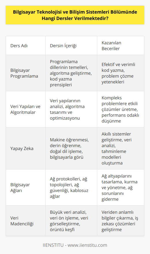 ve Bilişim Sistemleri Bölümünde verilen dersler şunlardır: • Bilgisayar Programlama • Veri Yapıları ve Algoritmalar • İşletim Sistemleri • Veri Tabanı Yönetimi • Ağ Teknolojileri • • Görüntü İşleme • Bilgisayar Grafiği • İnternet Programlama • Bilgisayar Ağları • Dağıtık Sistemler • Bilgisayar Güvenliği • Veri Madenciliği • Yapay Zeka.