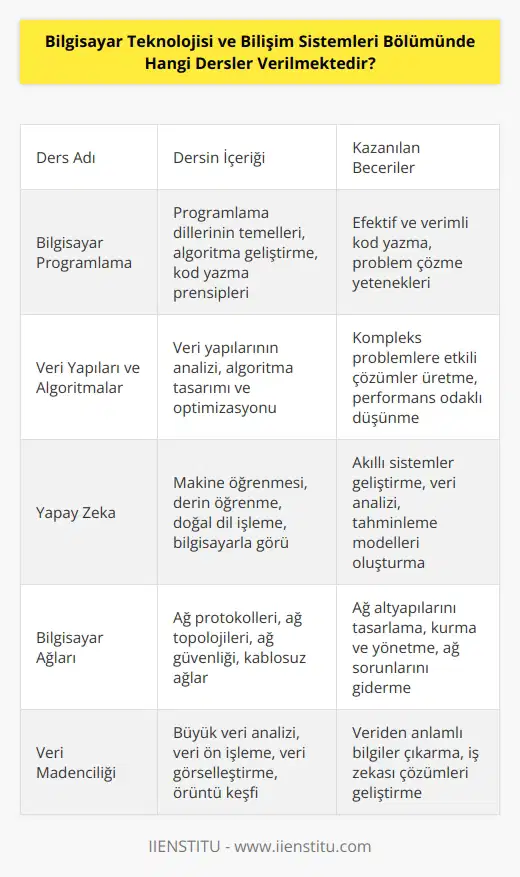 ve Bilişim Sistemleri Bölümünde verilen dersler şunlardır: • Bilgisayar Programlama • Veri Yapıları ve Algoritmalar • İşletim Sistemleri • Veri Tabanı Yönetimi • Ağ Teknolojileri • • Görüntü İşleme • Bilgisayar Grafiği • İnternet Programlama • Bilgisayar Ağları • Dağıtık Sistemler • Bilgisayar Güvenliği • Veri Madenciliği • Yapay Zeka.