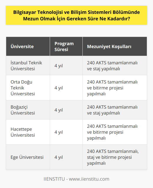 Bilgisayar Teknolojisi ve Bilişim Sistemleri Bölümünde mezun olmak için gereken süre, üniversiteye göre değişebilir. Genellikle, lisans programını tamamlamak için 4 yıl veya daha fazla süre gerekebilir.