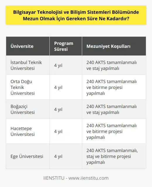 Bilgisayar Teknolojisi ve Bilişim Sistemleri Bölümünde mezun olmak için gereken süre, üniversiteye göre değişebilir. Genellikle, lisans programını tamamlamak için 4 yıl veya daha fazla süre gerekebilir.
