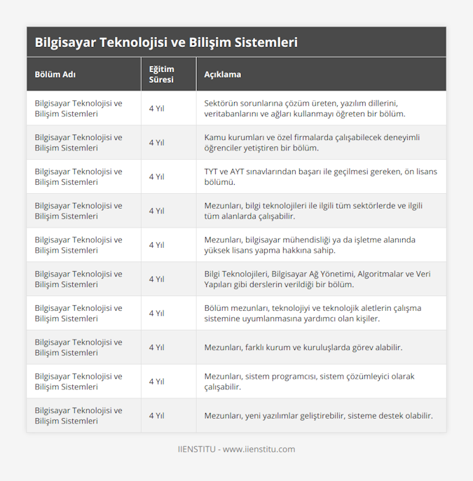 Bilgisayar Teknolojisi ve Bilişim Sistemleri, 4 Yıl, Sektörün sorunlarına çözüm üreten, yazılım dillerini, veritabanlarını ve ağları kullanmayı öğreten bir bölüm, Bilgisayar Teknolojisi ve Bilişim Sistemleri, 4 Yıl, Kamu kurumları ve özel firmalarda çalışabilecek deneyimli öğrenciler yetiştiren bir bölüm, Bilgisayar Teknolojisi ve Bilişim Sistemleri, 4 Yıl, TYT ve AYT sınavlarından başarı ile geçilmesi gereken, ön lisans bölümü, Bilgisayar Teknolojisi ve Bilişim Sistemleri, 4 Yıl, Mezunları, bilgi teknolojileri ile ilgili tüm sektörlerde ve ilgili tüm alanlarda çalışabilir, Bilgisayar Teknolojisi ve Bilişim Sistemleri, 4 Yıl, Mezunları, bilgisayar mühendisliği ya da işletme alanında yüksek lisans yapma hakkına sahip, Bilgisayar Teknolojisi ve Bilişim Sistemleri, 4 Yıl, Bilgi Teknolojileri, Bilgisayar Ağ Yönetimi, Algoritmalar ve Veri Yapıları gibi derslerin verildiği bir bölüm, Bilgisayar Teknolojisi ve Bilişim Sistemleri, 4 Yıl, Bölüm mezunları, teknolojiyi ve teknolojik aletlerin çalışma sistemine uyumlanmasına yardımcı olan kişiler, Bilgisayar Teknolojisi ve Bilişim Sistemleri, 4 Yıl, Mezunları, farklı kurum ve kuruluşlarda görev alabilir, Bilgisayar Teknolojisi ve Bilişim Sistemleri, 4 Yıl, Mezunları, sistem programcısı, sistem çözümleyici olarak çalışabilir, Bilgisayar Teknolojisi ve Bilişim Sistemleri, 4 Yıl, Mezunları, yeni yazılımlar geliştirebilir, sisteme destek olabilir