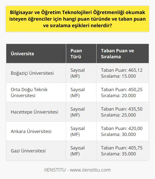Bilgisayar ve Öğretim Teknolojileri Öğretmenliği Puan Türü ve Taban Puanlar  Bilgisayar ve Öğretim Teknolojileri Öğretmenliği (BÖTE) programını tercih etmek isteyen öğrencilerin hangi puan türünde ve taban puan ve sıralama eşikleri nelerdir sorusuna yanıt olarak, öncelikle bu bölümün yer aldığı üniversite ve kontenjan bilgilerinin incelenmesi gerekmektedir. BÖTE programının üniversite eğitim fakültelerinde bulunduğundan bahsedilmiştir. Bu programla ilgili taban puan ve sıralama eşikleri ise her yıl yapılan Yükseköğretim Kurumları Sınavı (YKS) sonuçları doğrultusunda şekillenmektedir.  YKS Puan Türü ve Sıralama  BÖTE programına başvurmak isteyen öğrencilerin YKS sınavındaki TYT ve AYT puan türlerini dikkate alarak başarı sıralaması elde etmeleri beklenmektedir. Bu başarı sıralaması ve taban puanlar üniversite tercihleri yapılırken dikkate alınmalıdır. Ayrıca öğrencilerin BÖTE programını tercih etmeleri için YKSnin ikinci oturumu olan AYTden yeterli puan almaları şarttır.  KPSS ve MEB Atamaları  BÖTE mezunları, KPSS sınavından yeterli puan alarak Milli Eğitim Bakanlığı (MEB) bünyesindeki okullara bilişim-bilgisayar öğretmeni olarak atanabilmektedir. Ancak, KPSS sınavında başarı gösteren adayların sayısının artması ve öğretmen ihtiyacının gerilemesi nedeniyle atama süreci giderek zorlaşmıştır. Bu durum mezunlar için yeni istihdam alanlarını araştırmayı zorunlu kılmıştır.  Alternatif İstihdam Alanları ve Akademik Kariyer  BÖTE mezunları, isterlerse yüksek lisans yaparak akademisyen olarak kariyerlerine devam edebilirler. Ayrıca, özel sektörde çalışarak farklı alanlarda istihdam edilebilirler, ancak her iki durum için de mezunların rekabetçi olabilmeleri adına alanlarında güncel bilgi ve becerilere sahip olmaları önemlidir.  Sonuç olarak, Bilgisayar ve Öğretim Teknolojileri Öğretmenliği programını tercih etmek isteyen öğrencilerin dikkate alması gereken puan türleri ve sıralama eşikleri, her yıl yapılan YKS ve KPSS sınavlarının sonuçları ve atama sürecinin giderek zorlaşması nedeniyle sürekli değişmektedir. Öğrencilerin programı tercih etmeden önce bu faktörleri değerlendirmeleri ve mezuniyet sonrası kariyer hedeflerini doğru belirlemeleri önem arz etmektedir. Ayrıca, BÖTE mezunlarının başarılı bir kariyer süreci için sürekli gelişim ve yeniliklere açık olmaları gerekmektedir.