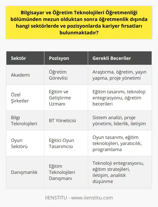 Bilgisayar ve Öğretim Teknolojileri Öğretmenliği (BÖTE) bölümünden mezun olan kişilerin kariyer seçenekleri, sadece öğretmenlik ile sınırlı değildir. Özellikle teknolojinin gelişmesi ve dijitalleşmenin hayatın her alanına yayılması, bu mezunlar için geniş bir yelpazede fırsatlar sunmaktadır. Öncelikle, bir BÖTE mezunu, gerekli sınavları geçerek akademisyen olabilir. Üniversitelerde görev alarak bilgisayar ve öğretim teknolojileri alanında hem teorik hem de uygulamalı bilgi aktarabilirler. Akademik kariyer, bu mezunların uzmanlaştıkları alanlardaki bilgi ve tecrübelerini geniş kitlelere ulaştırabilecekleri prestijli bir yol sunmaktadır. Öte yandan, BÖTE mezunlarının bilgisayar ve eğitim teknolojileri konularındaki uzmanlıkları, özel şirketler tarafından da büyük değer taşır. Özellikle teknoloji şirketlerindeki eğitim ve geliştirme departmanlarında, çalışanların teknoloji kullanım becerilerini geliştirmek ve teknoloji tabanlı çözümler geliştirmek üzere görev alabilirler. Ayrıca, BÖTE mezunları, birçok sektörde hızla yaygınlaşan bilgi teknolojileri yönetimi alanında kariyer yapabilirler. Bilgisayar sistemlerinin ve dijital teknolojilerin etkili bir şekilde kullanılmasını sağlamak için gerekli stratejilerin geliştirilmesi ve uygulanmasında önemli rol oynarlar. Bilgisayar oyunları sektörü de BÖTE mezunlarına farklı kariyer fırsatları sunar. Oyun tasarımı ve geliştirme süreçleri, bu mezunların bilgi ve yeteneklerini kullanabilecekleri alanlardır. Özellikle eğitim teknolojileri konusundaki uzmanlıkları, tasarlama ve geliştirmede büyük avantaj sağlar. Kısacası, Bilgisayar ve Öğretim Teknolojileri Öğretmenliği bölümünden mezun olan kişilerin göz önünde bulundurması gereken kariyer fırsatları, çok çeşitli sektörlerde ve pozisyonlarda bulunmaktadır. Öğretmenlik dışında, akademi, özel sektör, bilgi teknolojileri yönetimi ve bilgisayar oyunları sektöründe etkili ve başarılı kariyerler inşa edebilirler. Her ne kadar atanma sorunları yaşansa da, mezunların bu alternatif kariyer yollarını araştırması, farklı yetenek ve becerilerini kullandıkları zengin bir profesyonel yaşamın kapılarını aralayabilir.