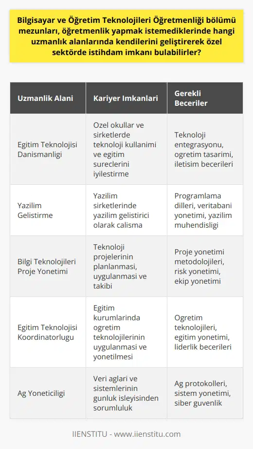 Bilgisayar ve Öğretim Teknolojileri Öğretmenliği mezunları, öğretmenlik yapmak istemediklerinde, bir dizi uzmanlık alanında kendilerini geliştirerek özel sektörde istihdam olanağı bulabilirler. Bilgisayar ve öğretim teknolojileri alanında uzmanlaşmış bu mezunlar, özel şirketlerde teknoloji , yazılım geliştirici, eğitim teknolojisi koordinatörü, ağ yöneticisi ve proje yöneticisi gibi pozisyonlarda kariyer yapabilirler. Eğitim Teknolojisi Danışmanı Olarak Kariyer Yapma Bu mezunlar, özel okullar ve şirketler tarafından teknoloji kullanımını yönlendirmek ve eğitim süreçlerini iyileştirmek için kullanılabilir. İçinde bulunduğumuz dijital çağda bu tür danışmanlık hizmetlerine olan talep, öğretmenlerin ve öğrencilerin etkili bir şekilde teknolojiyi kullanabilmesi için artmaktadır. Yazılım Geliştirici ve Bilgi Teknoloji Proje Yöneticisi Olarak İstihdam Bilgisayar ve öğretim teknolojileri bölümünden mezun olanlar, yazılım geliştirme ve proje yönetimi gibi alanlarda da kendilerini geliştirerek kariyer yapabilirler. Bu alanlar, özel sektörde iş bulma konusunda genellikle geniş olanaklar sunar. Eğitim Teknolojisi Koordinatörü ve Ağ Yöneticisi Olarak Kariyer Yapma Ayrıca, mezunlar, eğitim teknolojisi koordinatörü veya ağ yöneticisi olarak da kariyer yapabilirler. Eğitim teknolojisi koordinatörleri, öğretim teknolojilerinin uygulanması ve yönetilmesi konusunda yol gösterici olurken, ağ yöneticileri, veri ağları ve sistemlerinin günlük işleyişinden sorumlu olur. Sonuç olarak, Bilgisayar ve Öğretim Teknolojileri Öğretmenliği bölümünden mezun olanlar, eğer öğretmenlik yapmak istemezlerse, teknolojiyi eğitim süreçleri ve iş dünyasıyla birleştiren bir dizi uzmanlık alanında özel sektörde geniş kariyer imkanlarına sahip olabilirler. Bu, mezunların kendi yeteneklerine, becerilerine ve ilgi alanlarına bağlı olarak çeşitli kariyer yolları arasından seçim yapabilmesini sağlar. Kaynak: Bilgisayar ve Öğretim Teknolojileri Öğretmenliği Yetiştirme Amaçları. (2021). BÖTE. Erişim tarihi: 1 Nisan 2022.