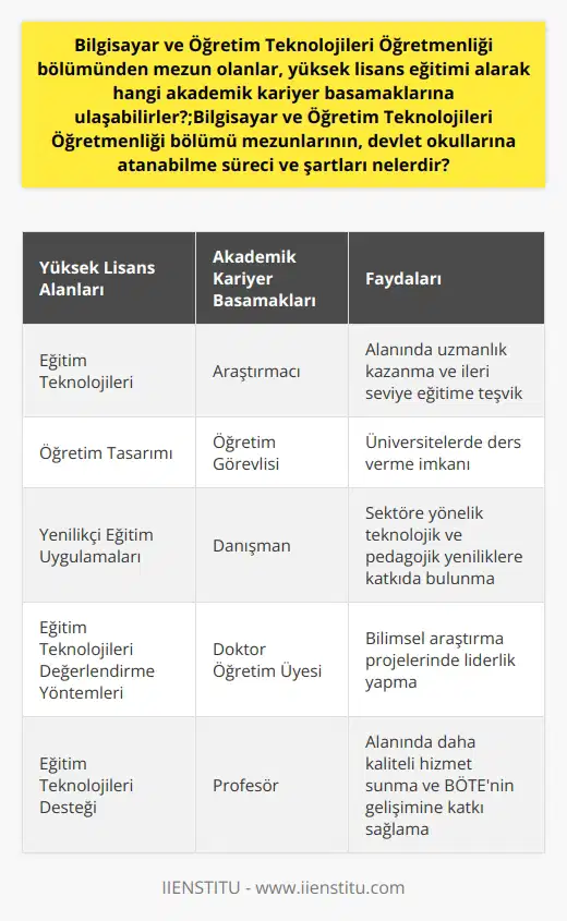 Bilgisayar ve Öğretim Teknolojileri Öğretmenliği (BÖTE) Bölümünden Mezunların     Bilgisayar ve Öğretim Teknolojileri Öğretmenliği bölümünden mezun olup yüksek lisans eğitimi alan öğrenciler, nda önemli ilerlemeler kaydedebilirler. Yüksek lisans eğitimi alan BÖTE mezunları, ilk olarak araştırmacı görevi alarak akademik kariyerlerine başlayabilirler. Ayrıca, doktora eğitimine devam ederek doktor unvanı elde edip öğretim üyesi olabilirler ve üniversite düzeyinde ders verebilirler.   Öğretim Teknolojileri Alanlarında Yüksek Lisans Eğitimi  Yüksek lisans eğitimi, mezunların ilgi alanlarını ve uzmanlık becerilerini geliştirmelerine olanak sağlar. BÖTE mezunları, eğitim teknolojileri, öğretim tasarımı, yenilikçi eğitim uygulamaları ve    değerlendirme yöntemlerine odaklanabilen yüksek lisans programlarına başvurabilirler. Bu alanlarda uzmanlaşarak, öğretim teknolojileri desteği verilmesine yönelik nitelikli personel olarak daha etkili hizmet sunabilirler.  Farklı Akademik Görevlerde Yüksek Lisans Alan BÖTE Mezunları  Yüksek lisans eğitimi alan BÖTE mezunları, üniversitelerde öğretim görevlisi, araştırmacı,    veya danışman gibi farklı akademik görevlerde bulunabilirler. Bu tür görevler, mezunların alanlarında yetkinlik kazanmalarına yardımcı olur ve daha ileri seviyede eğitim almalarını teşvik eder.  Doktora Eğitimi ve Öğretim Üyeliği  Yüksek lisans eğitimini başarıyla tamamlayan BÖTE mezunları, doktora eğitimine başlayarak akademik kariyer basamaklarında daha da yükselebilirler. Doktora eğitimini tamamlayan mezunlar, öğretim üyesi olarak üniversitelerde ders verebilir ve akademik bilgi birikimlerini başkalarına aktarabilirler. Ayrıca, bilimsel araştırma projelerinde liderlik yaparak sektöre yönelik teknolojik ve pedagojik yeniliklere katkıda bulunabilirler.  Sonuç olarak, Bilgisayar ve Öğretim Teknolojileri Öğretmenliği bölümünden mezun olan öğrenciler, yüksek lisans eğitimi sayesinde birçok farklı akademik kariyer basamağına ulaşabilirler. Bu durum, mezunların hem profesyonel anlamda hem de eğitim alanında daha kaliteli hizmet sunmalarını sağlar ve    öğretmenliğinin alanındaki gelişime katkıda bulunur.