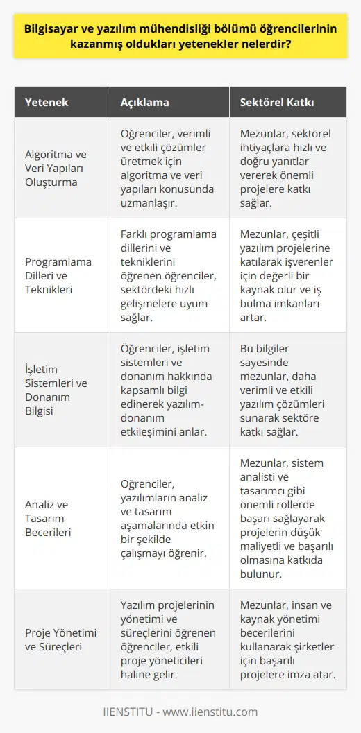 Bilgisayar ve    Bölümü Öğrencilerinin Kazandığı Yetenekler  Günümüzde ve gelecekte önemli meslek alanları arasında olan bilgisayar ve , öğrencilere pek çok önemli yetenek kazandırmaktadır. Bu yetenekler sayesinde mezunlar, sektörde önemli başarılara imza atabilecek duruma gelmektedirler.     ve Veri Yapıları Oluşturma  Öğrenciler, bölüm süresince  ve veri yapıları oluşturma konusunda uzmanlaşır. Çeşitli yazılım problemleri için verimli ve etkili çözümler üretebilirler. Bu sayede, mezunlar sektörel ihtiyaçlara hızlı ve doğru yanıtlar verebilirler.  Programlama Dilleri ve Teknikleri  Birçok farklı programlama dili ve tekniği öğrenen öğrenciler, sektördeki hızlı gelişmelere uyum sağlayabilirler. Böylece, farklı yazılım projelerine katkı sağlayarak, işverenler için önemli bir değer oluştururlar. Ayrıca, bu yetenekler sayesinde mezunlar iş bulma imkanlarına da sahip olurlar.  İşletim Si  leri ve Donanım Bilgisi  Bilgisayar ve yazılım mühendisliği öğrencileri, işletim sileri ve donanım hakkında kapsamlı bilgi sahibi olurlar. Bu sayede, yazılım ve donanım arasındaki etkileşimleri anlayarak, daha verimli ve etkili yazılım çözümleri sunabilirler.  Analiz ve Tasarım  Geliştirilecek yazılımların analiz ve tasarım aşamalarında etkili bir şekilde çalışabilen öğrenciler, yazılım projelerinin başarılı ve düşük maliyetli olmasını sağlar. Ayrıca, bu yeteneklerle si analisti ve tasarımcı gibi önemli rollerde de başarı sağlayabilirler.  Proje Yönetimi ve Süreçleri  Yazılım projelerinin yönetimi ve süreçlerini öğrenen öğrenciler, sektörde etkili proje yöneticileri haline gelebilir. Bu sayede, çok sayıda insanın ve kaynağın etkin kullanılabilmesini sağlayarak, şirketler için başarılı projelere imza atarlar.  Kısacası, bilgisayar ve yazılım mühendisliği öğrencileri, mezun olduktan sonra elde ettikleri yetenekler sayesinde sektöre önemli katkılar sağlar. Uzmanlaştıkları alanlarla hem işverenler için değerli olurlar, hem de bu sayede kendilerine iyi bir gelecek sunarlar.