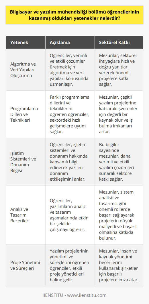 Bilgisayar ve Bölümü Öğrencilerinin Kazandığı Yetenekler Günümüzde ve gelecekte önemli meslek alanları arasında olan bilgisayar ve , öğrencilere pek çok önemli yetenek kazandırmaktadır. Bu yetenekler sayesinde mezunlar, sektörde önemli başarılara imza atabilecek duruma gelmektedirler. ve Veri Yapıları Oluşturma Öğrenciler, bölüm süresince ve veri yapıları oluşturma konusunda uzmanlaşır. Çeşitli yazılım problemleri için verimli ve etkili çözümler üretebilirler. Bu sayede, mezunlar sektörel ihtiyaçlara hızlı ve doğru yanıtlar verebilirler. Programlama Dilleri ve Teknikleri Birçok farklı programlama dili ve tekniği öğrenen öğrenciler, sektördeki hızlı gelişmelere uyum sağlayabilirler. Böylece, farklı yazılım projelerine katkı sağlayarak, işverenler için önemli bir değer oluştururlar. Ayrıca, bu yetenekler sayesinde mezunlar iş bulma imkanlarına da sahip olurlar. İşletim Si leri ve Donanım Bilgisi Bilgisayar ve yazılım mühendisliği öğrencileri, işletim sileri ve donanım hakkında kapsamlı bilgi sahibi olurlar. Bu sayede, yazılım ve donanım arasındaki etkileşimleri anlayarak, daha verimli ve etkili yazılım çözümleri sunabilirler. Analiz ve Tasarım Geliştirilecek yazılımların analiz ve tasarım aşamalarında etkili bir şekilde çalışabilen öğrenciler, yazılım projelerinin başarılı ve düşük maliyetli olmasını sağlar. Ayrıca, bu yeteneklerle si analisti ve tasarımcı gibi önemli rollerde de başarı sağlayabilirler. Proje Yönetimi ve Süreçleri Yazılım projelerinin yönetimi ve süreçlerini öğrenen öğrenciler, sektörde etkili proje yöneticileri haline gelebilir. Bu sayede, çok sayıda insanın ve kaynağın etkin kullanılabilmesini sağlayarak, şirketler için başarılı projelere imza atarlar. Kısacası, bilgisayar ve yazılım mühendisliği öğrencileri, mezun olduktan sonra elde ettikleri yetenekler sayesinde sektöre önemli katkılar sağlar. Uzmanlaştıkları alanlarla hem işverenler için değerli olurlar, hem de bu sayede kendilerine iyi bir gelecek sunarlar.