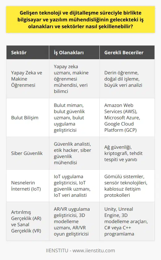 Gelişen    ve Dijitalleşme Sürecine Bağlı İş Olanakları  Günümüzün ve geleceğin meslekleri arasında bilgisayar ve yazılım mühendisliği başrolde bulunmaktadır. Dijital çağda bu meslekler her geçen gün daha fazla önem kazanmaktadır. Meslek seçimi yaparken buna dikkat edilmesi kişilerin gelecekte maddi manevi zorlanmamasını sağlayacaktır.  Yazılım Mühendisliği Sadece Geleceğin Meslekleri Arasında Değil  Günümüzde oldukça revaçta olan bir meslek alanıdır. Bilgisayar yazılım mühendisliği bölümü halen günümüzde yapılabilecek meslekler arasında yer almaktadır. Yazılım sektörü yeni olmadığını belirtelim. Yani bilgisayarların ve nin ortaya çıktığı ilk zamandan beri vardır.  Yazılımın k Aletlerle İlişkisi  Ayrıca yazılım sadece bilgisayar ile ilişkilendirilmemelidir. Günümüzde birçok k aletler için muhakkak yazılım (programlama) dili kullanmak gerekir. Geçmişten gelen yazılım sektörü, kendini geleceğe taşıyacağı da aşikar.  Yazılım Mühendisliği Bölümünün İş Olanakları  Bilgisayar ve yazılım mühendisliği, sektör olarak geniş bir iş sahasına sahiptir. Bu özelliği sayesinde iş bulma imkanı daha çok olabilir. Son zamanlarda dijitale olan ilgi ve lerin gelişmesi, bilgisayar ve yazılım mühendisliğinin önemini bir kez daha ortaya çıkarmıştır.  Yeni k Cihazlar ve Yazılım Mühendisliği  İnsanların ihtiyaçlarına karşılık verebilmek için birçok yeni k cihazlar piyasaya çıkıyor. Ancak bu cihazların çalışabilmesi için her zaman bir yazılıma ihtiyaç oluyor. İşte bilgisayar yazılım mühendisliği bölümü mezunları bu işlere talip oluyor. Az öncede belirttiğim gibi işinde iyi olan kişiler için önü açık bir meslek.  Yazılım Mühendisliği Eğitiminin Amaçları  Bilgisayar ve yazılım mühendisliği bölümü, değişik ve farklı algoritmalarla birlikte elektronik cihazların verilen işlemleri yerine getirmesi için makine komutlarının tümünün öğretildiği eğitim yerine denir. Bölümün en büyük amacı, öğrencilere yazılım yazabilecek kıvama getirmektir. Aynı zamanda yeni gelişen leri öğrencilerle buluşturmaktır.  Sonuç olarak, gelişen  ve dijitalleşme süreciyle birlikte bilgisayar ve yazılım mühendisliğinin gelecekteki iş olanakları ve sektörler oldukça geniş bir yelpazede şekillenebilir. Bu bağlamda, yazılım mühendisliği eğitimi almak ve bu alanda kendini geliştirmek, bireylere gelecekte sürdürülebilir ve başarılı bir kariyer imkanı sunacaktır.