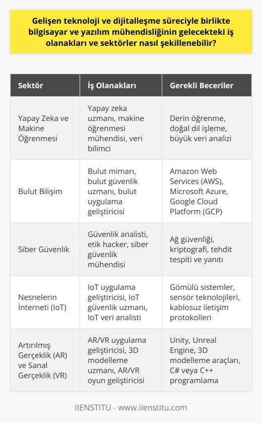 Gelişen ve Dijitalleşme Sürecine Bağlı İş Olanakları Günümüzün ve geleceğin meslekleri arasında bilgisayar ve yazılım mühendisliği başrolde bulunmaktadır. Dijital çağda bu meslekler her geçen gün daha fazla önem kazanmaktadır. Meslek seçimi yaparken buna dikkat edilmesi kişilerin gelecekte maddi manevi zorlanmamasını sağlayacaktır. Yazılım Mühendisliği Sadece Geleceğin Meslekleri Arasında Değil Günümüzde oldukça revaçta olan bir meslek alanıdır. Bilgisayar yazılım mühendisliği bölümü halen günümüzde yapılabilecek meslekler arasında yer almaktadır. Yazılım sektörü yeni olmadığını belirtelim. Yani bilgisayarların ve nin ortaya çıktığı ilk zamandan beri vardır. Yazılımın k Aletlerle İlişkisi Ayrıca yazılım sadece bilgisayar ile ilişkilendirilmemelidir. Günümüzde birçok k aletler için muhakkak yazılım (programlama) dili kullanmak gerekir. Geçmişten gelen yazılım sektörü, kendini geleceğe taşıyacağı da aşikar. Yazılım Mühendisliği Bölümünün İş Olanakları Bilgisayar ve yazılım mühendisliği, sektör olarak geniş bir iş sahasına sahiptir. Bu özelliği sayesinde iş bulma imkanı daha çok olabilir. Son zamanlarda dijitale olan ilgi ve lerin gelişmesi, bilgisayar ve yazılım mühendisliğinin önemini bir kez daha ortaya çıkarmıştır. Yeni k Cihazlar ve Yazılım Mühendisliği İnsanların ihtiyaçlarına karşılık verebilmek için birçok yeni k cihazlar piyasaya çıkıyor. Ancak bu cihazların çalışabilmesi için her zaman bir yazılıma ihtiyaç oluyor. İşte bilgisayar yazılım mühendisliği bölümü mezunları bu işlere talip oluyor. Az öncede belirttiğim gibi işinde iyi olan kişiler için önü açık bir meslek. Yazılım Mühendisliği Eğitiminin Amaçları Bilgisayar ve yazılım mühendisliği bölümü, değişik ve farklı algoritmalarla birlikte elektronik cihazların verilen işlemleri yerine getirmesi için makine komutlarının tümünün öğretildiği eğitim yerine denir. Bölümün en büyük amacı, öğrencilere yazılım yazabilecek kıvama getirmektir. Aynı zamanda yeni gelişen leri öğrencilerle buluşturmaktır. Sonuç olarak, gelişen ve dijitalleşme süreciyle birlikte bilgisayar ve yazılım mühendisliğinin gelecekteki iş olanakları ve sektörler oldukça geniş bir yelpazede şekillenebilir. Bu bağlamda, yazılım mühendisliği eğitimi almak ve bu alanda kendini geliştirmek, bireylere gelecekte sürdürülebilir ve başarılı bir kariyer imkanı sunacaktır.