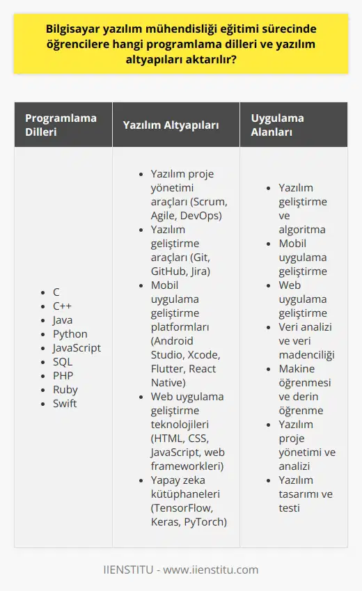 Bilgisayar Yazılım Mühendisliği Eğitim Sürecinde Öğretilen Programlama Dilleri ve Yazılım Altyapıları  Günümüzün ve geleceğin meslekleri arasında bilgisayar ve yazılım mühendisliği başrolde olduğunu söyleyebiliriz. Bu bölümde öğrencilere yazılım geliştirme ve algoritma bilgisi, aynı zamanda yeni teknolojilere uyum sağlayacak yetkinlikler kazandırılır. Peki, bilgisayar yazılım mühendisliği eğitimi sürecinde öğrencilere hangi programlama dilleri ve yazılım altyapıları aktarılır?  Programlama Dilleri  Bilgisayar yazılım mühendisliği eğitimi sürecinde öğrencilere temel ve ileri düzey programlama dilleri öğretilir. C, C++, Java, Python ve JavaScript gibi temel diller, yazılım mühendislerinin kullanması gereken önemli araçlardır. Ayrıca, öğrencilere kullanılabilirliği ve güncelliği olan SQL, PHP, Ruby ve Swift gibi daha    programlama dilleri de öğretilir.  Yazılım Altyapıları  Öğrencilere yazılım geliştirme sürecinde kullanılan altyapılar ve araçlar da öğretilir. Bu kapsamda öğrenciler, yazılım projelerinin yönetimi, analizi, tasarımı ve test süreçlerini öğrenirler. Ayrıca, öğrencilere yazılım süreçlerini düzenlemekte kullanılan    (Scrum, Agile, DevOps gibi) ve yazılım araçları (Git, GitHub, Jira gibi) öğretilir.  Mobil ve Web Uygulama Geliştirme  Günümüzde, teknolojik cihazların ve internetin yaygın kullanımı nedeniyle, mobil ve web uygulama geliştirme alanında da yazılım mühendislerine büyük ihtiyaç duyulmaktadır. Bu nedenle, öğrencilere mobil uygulama geliştirme için Android Studio, Xcode,    ve React Native gibi platformlar; web uygulama geliştirme için ise HTML, CSS, JavaScript ve web frameworkleri öğretilir.  Yapay Zeka ve Veri Bilimi  Özellikle son yıllarda yapay zeka ve veri bilimi alanları büyük gelişme göstermiştir. Bu doğrultuda, bilgisayar yazılım mühendisliği eğitimi sürecinde öğrencilere veri analizi, veri madenciliği, makine öğrenmesi ve derin öğrenme gibi önemli konular aktarılır. Ayrıca, öğrencilerin bu alanda kullanabilecekleri Python gibi programlama dilleri ve TensorFlow, Keras ve PyTorch gibi yapay zeka kütüphaneleri öğretilir.  Sonuç olarak, bilgisayar yazılım mühendisliği eğitimi sürecinde öğrencilere temel ve ileri düzey programlama dilleri, yazılım altyapıları, mobil ve web uygulama geliştirme, yapay zeka ve veri bilimi alanlarında bilgi ve beceri kazandırılır. Bu sayede, mezunlar modern yazılım dünyasındaki ihtiyaçları karşılayabilecek yetkinliklere sahip olur ve sektörde başarılı bir kariyer sağlayabilirler.