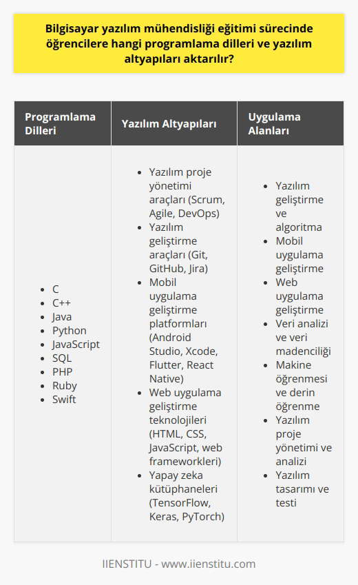 Bilgisayar Yazılım Mühendisliği Eğitim Sürecinde Öğretilen Programlama Dilleri ve Yazılım Altyapıları Günümüzün ve geleceğin meslekleri arasında bilgisayar ve yazılım mühendisliği başrolde olduğunu söyleyebiliriz. Bu bölümde öğrencilere yazılım geliştirme ve algoritma bilgisi, aynı zamanda yeni teknolojilere uyum sağlayacak yetkinlikler kazandırılır. Peki, bilgisayar yazılım mühendisliği eğitimi sürecinde öğrencilere hangi programlama dilleri ve yazılım altyapıları aktarılır? Programlama Dilleri Bilgisayar yazılım mühendisliği eğitimi sürecinde öğrencilere temel ve ileri düzey programlama dilleri öğretilir. C, C++, Java, Python ve JavaScript gibi temel diller, yazılım mühendislerinin kullanması gereken önemli araçlardır. Ayrıca, öğrencilere kullanılabilirliği ve güncelliği olan SQL, PHP, Ruby ve Swift gibi daha programlama dilleri de öğretilir. Yazılım Altyapıları Öğrencilere yazılım geliştirme sürecinde kullanılan altyapılar ve araçlar da öğretilir. Bu kapsamda öğrenciler, yazılım projelerinin yönetimi, analizi, tasarımı ve test süreçlerini öğrenirler. Ayrıca, öğrencilere yazılım süreçlerini düzenlemekte kullanılan (Scrum, Agile, DevOps gibi) ve yazılım araçları (Git, GitHub, Jira gibi) öğretilir. Mobil ve Web Uygulama Geliştirme Günümüzde, teknolojik cihazların ve internetin yaygın kullanımı nedeniyle, mobil ve web uygulama geliştirme alanında da yazılım mühendislerine büyük ihtiyaç duyulmaktadır. Bu nedenle, öğrencilere mobil uygulama geliştirme için Android Studio, Xcode, ve React Native gibi platformlar; web uygulama geliştirme için ise HTML, CSS, JavaScript ve web frameworkleri öğretilir. Yapay Zeka ve Veri Bilimi Özellikle son yıllarda yapay zeka ve veri bilimi alanları büyük gelişme göstermiştir. Bu doğrultuda, bilgisayar yazılım mühendisliği eğitimi sürecinde öğrencilere veri analizi, veri madenciliği, makine öğrenmesi ve derin öğrenme gibi önemli konular aktarılır. Ayrıca, öğrencilerin bu alanda kullanabilecekleri Python gibi programlama dilleri ve TensorFlow, Keras ve PyTorch gibi yapay zeka kütüphaneleri öğretilir. Sonuç olarak, bilgisayar yazılım mühendisliği eğitimi sürecinde öğrencilere temel ve ileri düzey programlama dilleri, yazılım altyapıları, mobil ve web uygulama geliştirme, yapay zeka ve veri bilimi alanlarında bilgi ve beceri kazandırılır. Bu sayede, mezunlar modern yazılım dünyasındaki ihtiyaçları karşılayabilecek yetkinliklere sahip olur ve sektörde başarılı bir kariyer sağlayabilirler.