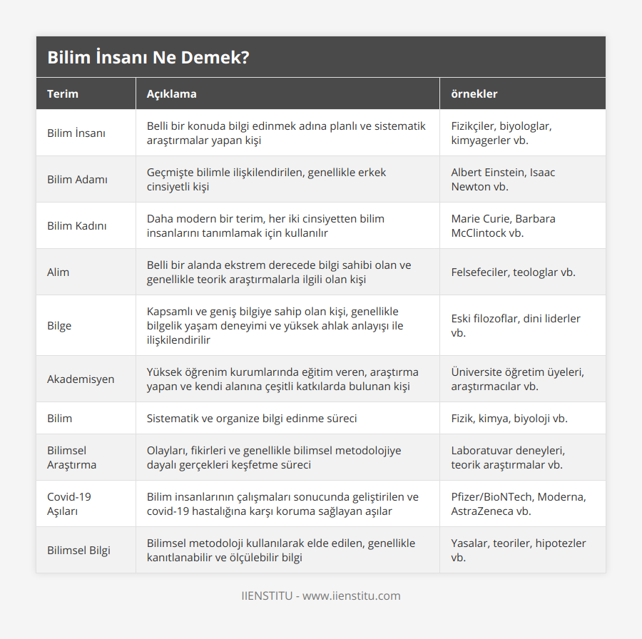 Bilim İnsanı, Belli bir konuda bilgi edinmek adına planlı ve sistematik araştırmalar yapan kişi, Fizikçiler, biyologlar, kimyagerler vb, Bilim Adamı, Geçmişte bilimle ilişkilendirilen, genellikle erkek cinsiyetli kişi, Albert Einstein, Isaac Newton vb, Bilim Kadını, Daha modern bir terim, her iki cinsiyetten bilim insanlarını tanımlamak için kullanılır, Marie Curie, Barbara McClintock vb, Alim, Belli bir alanda ekstrem derecede bilgi sahibi olan ve genellikle teorik araştırmalarla ilgili olan kişi, Felsefeciler, teologlar vb, Bilge, Kapsamlı ve geniş bilgiye sahip olan kişi, genellikle bilgelik yaşam deneyimi ve yüksek ahlak anlayışı ile ilişkilendirilir, Eski filozoflar, dini liderler vb, Akademisyen, Yüksek öğrenim kurumlarında eğitim veren, araştırma yapan ve kendi alanına çeşitli katkılarda bulunan kişi, Üniversite öğretim üyeleri, araştırmacılar vb, Bilim, Sistematik ve organize bilgi edinme süreci, Fizik, kimya, biyoloji vb, Bilimsel Araştırma, Olayları, fikirleri ve genellikle bilimsel metodolojiye dayalı gerçekleri keşfetme süreci, Laboratuvar deneyleri, teorik araştırmalar vb, Covid-19 Aşıları, Bilim insanlarının çalışmaları sonucunda geliştirilen ve covid-19 hastalığına karşı koruma sağlayan aşılar, Pfizer/BioNTech, Moderna, AstraZeneca vb, Bilimsel Bilgi, Bilimsel metodoloji kullanılarak elde edilen, genellikle kanıtlanabilir ve ölçülebilir bilgi, Yasalar, teoriler, hipotezler vb