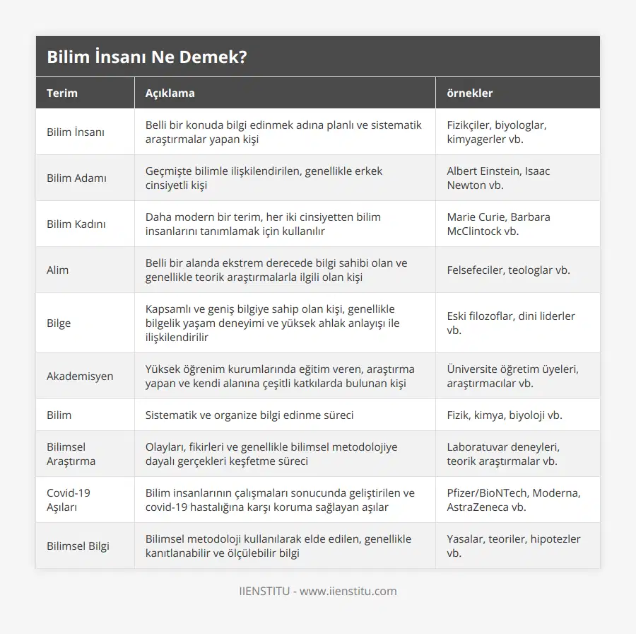 Bilim İnsanı, Belli bir konuda bilgi edinmek adına planlı ve sistematik araştırmalar yapan kişi, Fizikçiler, biyologlar, kimyagerler vb, Bilim Adamı, Geçmişte bilimle ilişkilendirilen, genellikle erkek cinsiyetli kişi, Albert Einstein, Isaac Newton vb, Bilim Kadını, Daha modern bir terim, her iki cinsiyetten bilim insanlarını tanımlamak için kullanılır, Marie Curie, Barbara McClintock vb, Alim, Belli bir alanda ekstrem derecede bilgi sahibi olan ve genellikle teorik araştırmalarla ilgili olan kişi, Felsefeciler, teologlar vb, Bilge, Kapsamlı ve geniş bilgiye sahip olan kişi, genellikle bilgelik yaşam deneyimi ve yüksek ahlak anlayışı ile ilişkilendirilir, Eski filozoflar, dini liderler vb, Akademisyen, Yüksek öğrenim kurumlarında eğitim veren, araştırma yapan ve kendi alanına çeşitli katkılarda bulunan kişi, Üniversite öğretim üyeleri, araştırmacılar vb, Bilim, Sistematik ve organize bilgi edinme süreci, Fizik, kimya, biyoloji vb, Bilimsel Araştırma, Olayları, fikirleri ve genellikle bilimsel metodolojiye dayalı gerçekleri keşfetme süreci, Laboratuvar deneyleri, teorik araştırmalar vb, Covid-19 Aşıları, Bilim insanlarının çalışmaları sonucunda geliştirilen ve covid-19 hastalığına karşı koruma sağlayan aşılar, Pfizer/BioNTech, Moderna, AstraZeneca vb, Bilimsel Bilgi, Bilimsel metodoloji kullanılarak elde edilen, genellikle kanıtlanabilir ve ölçülebilir bilgi, Yasalar, teoriler, hipotezler vb