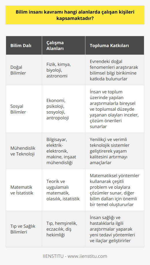 Bilim İnsanı Kavramına Genel Bakış:  Bilim insanı kavramı, doğal ve sosyal bilimler gibi birçok bilim dalında çalışan kişileri içermektedir. Bu kapsamda, farklı disiplinlere ait konuları inceleyen ve yenilikçi düşünce ve yöntemlerle bu alanlara katkıda bulunan araştırmacıların hepsine bilim insanı denilebilir.  Doğal Bilimlerde Çalışan Bilim İnsanları:  Doğal bilimler, fizik, kimya, biyoloji ve astronomi gibi alanları kapsar. Bu alanlarda çalışan bilim insanları, evrendeki doğal fenomenleri araştırır, teoriler geliştirir ve deneyler yaparak bilimsel bilgi birikimine katkıda bulunur.   Sosyal Bilimlerde Çalışan Bilim İnsanları:  Sosyal bilimlerde çalışan bilim insanları ise ekonomi, psikoloji,    gibi disiplinlerde insan ve toplum üzerinde yapılan araştırmalara odaklanır. Bu araştırmalar sonucunda bireysel ve toplumsal düzeyde yaşanan olaylar ve etkileşimler incelenerek, çözüm önerileri sunulabilir.  Mühendislik ve Teknolojide Çalışan Bilim İnsanları:  Mühendislik ve teknoloji alanlarında çalışan bilim insanları ise, yenilikçi ve daha verimli olan teknolojik sistemler üzerine yoğunlaşır. Bu alandaki araştırmalar, yaşam kalitesini artırmayı amaçlayan ve günlük yaşantımızda kullandığımız ürün ve hizmetlerin geliştirilmesinde önemli roller üstlenir.  Matematik ve İstatistik Alanlarında Çalışan Bilim İnsanları:  Matematik ve istatistik alanlarında çalışan bilim insanları, teorik ve uygulamalı matematiksel yöntemler kullanarak çeşitli problem ve olaylara çözümler sunar. Bu çalışmalar, diğer b   için önemli bir temel oluşturur ve analiz ve tahmin yöntemleri konusunda katkı sağlar.  Tıp ve Sağlık Bilimlerinde Çalışan Bilim İnsanları:  Tıp ve sağlık bilimleri alanında çalışan bilim insanları, insan sağlığı ve hastalıklarla ilgili araştırmalar yaparak, öncelikle hastalıkların nedenlerini ortaya çıkarmaya çalışır. Bu bilgiler ışığında, yeni tedavi yöntemleri ve ilaçlar geliştirerek, insanlık için önemli gelişmeler sağlar.  Sonuç olarak, bilim insanı kavramı çeşitli alanlarda çalışan kişileri kapsamaktadır ve bu kişiler, topluma ve insanlığın gelişimine önemli katkılarda bulunur. Unutulmamalıdır ki bilim insanlarının çalışmaları sayesinde kültür, toplum ve yaşam kalitesinde büyük ilerlemeler kaydedilmiştir.