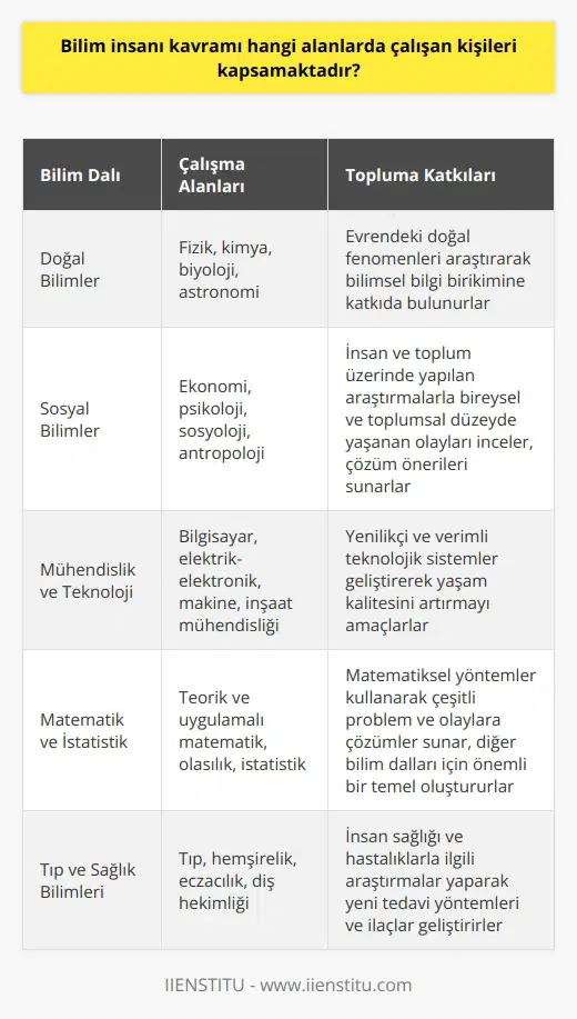 Bilim İnsanı Kavramına Genel Bakış:  Bilim insanı kavramı, doğal ve sosyal bilimler gibi birçok bilim dalında çalışan kişileri içermektedir. Bu kapsamda, farklı disiplinlere ait konuları inceleyen ve yenilikçi düşünce ve yöntemlerle bu alanlara katkıda bulunan araştırmacıların hepsine bilim insanı denilebilir.  Doğal Bilimlerde Çalışan Bilim İnsanları:  Doğal bilimler, fizik, kimya, biyoloji ve astronomi gibi alanları kapsar. Bu alanlarda çalışan bilim insanları, evrendeki doğal fenomenleri araştırır, teoriler geliştirir ve deneyler yaparak bilimsel bilgi birikimine katkıda bulunur.   Sosyal Bilimlerde Çalışan Bilim İnsanları:  Sosyal bilimlerde çalışan bilim insanları ise ekonomi, psikoloji,    gibi disiplinlerde insan ve toplum üzerinde yapılan araştırmalara odaklanır. Bu araştırmalar sonucunda bireysel ve toplumsal düzeyde yaşanan olaylar ve etkileşimler incelenerek, çözüm önerileri sunulabilir.  Mühendislik ve Teknolojide Çalışan Bilim İnsanları:  Mühendislik ve teknoloji alanlarında çalışan bilim insanları ise, yenilikçi ve daha verimli olan teknolojik sistemler üzerine yoğunlaşır. Bu alandaki araştırmalar, yaşam kalitesini artırmayı amaçlayan ve günlük yaşantımızda kullandığımız ürün ve hizmetlerin geliştirilmesinde önemli roller üstlenir.  Matematik ve İstatistik Alanlarında Çalışan Bilim İnsanları:  Matematik ve istatistik alanlarında çalışan bilim insanları, teorik ve uygulamalı matematiksel yöntemler kullanarak çeşitli problem ve olaylara çözümler sunar. Bu çalışmalar, diğer b   için önemli bir temel oluşturur ve analiz ve tahmin yöntemleri konusunda katkı sağlar.  Tıp ve Sağlık Bilimlerinde Çalışan Bilim İnsanları:  Tıp ve sağlık bilimleri alanında çalışan bilim insanları, insan sağlığı ve hastalıklarla ilgili araştırmalar yaparak, öncelikle hastalıkların nedenlerini ortaya çıkarmaya çalışır. Bu bilgiler ışığında, yeni tedavi yöntemleri ve ilaçlar geliştirerek, insanlık için önemli gelişmeler sağlar.  Sonuç olarak, bilim insanı kavramı çeşitli alanlarda çalışan kişileri kapsamaktadır ve bu kişiler, topluma ve insanlığın gelişimine önemli katkılarda bulunur. Unutulmamalıdır ki bilim insanlarının çalışmaları sayesinde kültür, toplum ve yaşam kalitesinde büyük ilerlemeler kaydedilmiştir.
