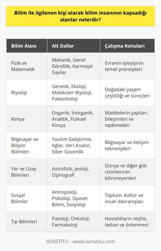 Bilim İnsanının Kapsadığı Alanlar  Bilim insanı, bilimi araştıran ve geliştiren bireylerdir. Bilimsel disiplinlere göre alanları ayrılabilir. Fizik, biyoloji, matematik ve sosyal bilimler gibi pek çok farklı alanı kapsamaktadır. İşte başlıca bazı bilim insanı kapsadığı alanlar:  Fizik ve Matematik: Fizik ve matematik alanında çalışan bilim insanları, evrenin işleyişinin temel prensiplerini incelemek için    mekaniği, genel    ve karmaşık sayılar gibi kavramları kullanmaktadır.  Biyoloji:   lar, canlılar üzerine yapılan araştırmaların disiplinler arası bir alanını temsil eder. Genetik, ekoloji, moleküler biyoloji ve paleontoloji gibi dallarda çalışan bilim insanları, doğadaki yaşam çeşitliliği ve süreçlerini incelemektedir.  Kimya: Kimya alanında çalışan bilim insanları, maddelerin yapılarını, bileşimlerini ve tepkimelerini incelemektedir. Bu disiplinde organik, inorganik, analitik ve fiziksel kimya gibi alt alanlar bulunmaktadır.  Bilgisayar ve Bilişim Bilimleri: Bu alan, bilgisayar ve iletişim teknolojileriyle ilgili olarak, yazılım geliştirme, ağlar, veri analizi ve siber güvenlik gibi konuları kapsamaktadır.  Yer ve   : Bu alanda çalışan bilim insanları, dünya ve diğer gök cisimlerinin bilinmeyenlerini ortaya çıkarmaya çalışan astrofizikçiler, jeologlar ve oşinograflar gibi disiplinlerde uzmanlaşmıştır.  Sosyal Bilimler: Sosyal bilimler, toplum, kültür ve insan davranışları üzerine yapılan çalışmaları içermektedir. Bu alanda çalışan bilim insanları arasında antropologlar, psikologlar, siyaset bilimciler ve   lar bulunmaktadır.  Tıp Bilimleri: Tıp alanında çalışan bilim insanları, hastalıkların teşhis, tedavi ve önlenmesi ile ilgili araştırmalar yapmaktadır. Bu alandaki uzmanlar genellikle patologlar,   lar ve farmakologlar gibi alt dallara ayrılmaktadır.  Sonuç olarak, bilim insanının kapsadığı alanlar oldukça geniş ve kapsamlıdır. Başarılı bilim insanları, alanlarına duydukları tutku ve merakla, insanlığa büyük katkılar sağlamaktadır.