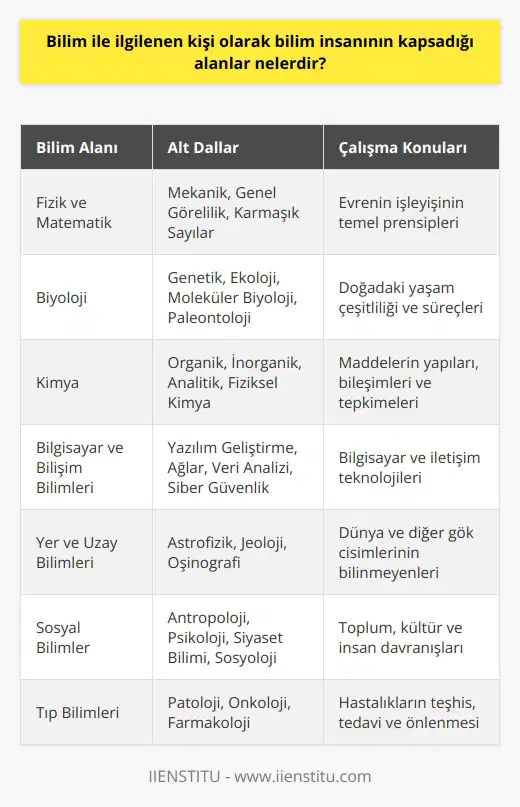 Bilim İnsanının Kapsadığı Alanlar  Bilim insanı, bilimi araştıran ve geliştiren bireylerdir. Bilimsel disiplinlere göre alanları ayrılabilir. Fizik, biyoloji, matematik ve sosyal bilimler gibi pek çok farklı alanı kapsamaktadır. İşte başlıca bazı bilim insanı kapsadığı alanlar:  Fizik ve Matematik: Fizik ve matematik alanında çalışan bilim insanları, evrenin işleyişinin temel prensiplerini incelemek için    mekaniği, genel    ve karmaşık sayılar gibi kavramları kullanmaktadır.  Biyoloji:   lar, canlılar üzerine yapılan araştırmaların disiplinler arası bir alanını temsil eder. Genetik, ekoloji, moleküler biyoloji ve paleontoloji gibi dallarda çalışan bilim insanları, doğadaki yaşam çeşitliliği ve süreçlerini incelemektedir.  Kimya: Kimya alanında çalışan bilim insanları, maddelerin yapılarını, bileşimlerini ve tepkimelerini incelemektedir. Bu disiplinde organik, inorganik, analitik ve fiziksel kimya gibi alt alanlar bulunmaktadır.  Bilgisayar ve Bilişim Bilimleri: Bu alan, bilgisayar ve iletişim teknolojileriyle ilgili olarak, yazılım geliştirme, ağlar, veri analizi ve siber güvenlik gibi konuları kapsamaktadır.  Yer ve   : Bu alanda çalışan bilim insanları, dünya ve diğer gök cisimlerinin bilinmeyenlerini ortaya çıkarmaya çalışan astrofizikçiler, jeologlar ve oşinograflar gibi disiplinlerde uzmanlaşmıştır.  Sosyal Bilimler: Sosyal bilimler, toplum, kültür ve insan davranışları üzerine yapılan çalışmaları içermektedir. Bu alanda çalışan bilim insanları arasında antropologlar, psikologlar, siyaset bilimciler ve   lar bulunmaktadır.  Tıp Bilimleri: Tıp alanında çalışan bilim insanları, hastalıkların teşhis, tedavi ve önlenmesi ile ilgili araştırmalar yapmaktadır. Bu alandaki uzmanlar genellikle patologlar,   lar ve farmakologlar gibi alt dallara ayrılmaktadır.  Sonuç olarak, bilim insanının kapsadığı alanlar oldukça geniş ve kapsamlıdır. Başarılı bilim insanları, alanlarına duydukları tutku ve merakla, insanlığa büyük katkılar sağlamaktadır.