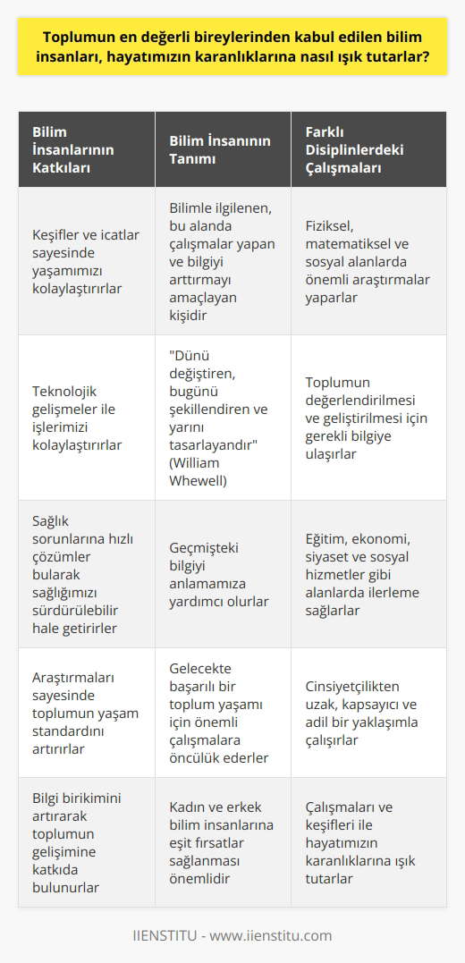 Bilim İnsanlarının Hayatımıza Katkıları Toplumun en değerli bireyleri olarak kabul edilen bilim insanları, hayatımızın karanlıklarına nasıl ışık tutarlar? Bu soruya verilebilecek birinci cevap kuşkusuz ki, bilim insanları sayesinde gerçekleştirilen keşifler ve icatlarla yaşamımız kolaylaşmaktadır. Günümüzde işlerimizi kolaylaştıran teknolojiye sahip oluşumuz ve sağlık sorunlarına hızlı çözümler bulup sağlığımızı daha sürdürülebilir hale getirebilmemiz gibi ilerlemeleri, bilim insanlarının araştırmalarına borçluyuz. Bilim İnsanının Tanımlanması ve Önemi Bilim insanı; bilimle ilgilenen, bu alanda çalışmalar yapan ve bilgiyi arttırmayı amaçlayan kişidir. İngiliz filozof ve bilim tarihçisi William Whewell; Bilim insanı: dünü değiştiren, bugünü şekillendiren ve yarını tasarlayandır. ifadesi ile güzel bir tanım sunar. Bu tanım kapsamında, bilim insanları hem geçmişteki bilgiyi anlamamıza yardımcı olur, hem de gelecekte başarılı bir toplum yaşamı için önemli çalışmalara öncülük eder. Farklı Disiplinlerde Bilim İnsanları Bilim insanları, fiziksel ve matematiksel alanların yanı sıra sosyal alanlarda da önemli araştırmalar yaparlar. Bu sayede toplumun değerlendirilmesi ve geliştirilmesi için gerekli olan bilgiye ulaşarak hayatımızın çeşitli yönlerine ışık tutarlar. Bu araştırma ve çalışmaların sonucunda, eğitim, ekonomi, siyaset ve sosyal hizmetler gibi alanlarda büyük ilerlemeler kaydedilir. Cinsiyetçilikten Uzak Bir Yaklaşım Bilim insanı ve bilim adamı terimleri aynı anlamları karşılamak için kullanılırken günümüzde, bilim insanı ifadesi cinsiyetçiliği örtbas ederek bir anlam iyileştirmesi yapmak amacıyla tercih edilmektedir. Bilim dünyasında artık kadınlara ve erkeklere eşit fırsatlar sağlandığı göz önünde bulundurularak, bilim insanı kavramıyla toplumun daha kapsayıcı ve adil bir yapıya ulaşması amaçlanmaktadır. Sonuç olarak, bilim insanları hayatımızın karanlıklarına ışık tutarak toplumun yaşam standardını ve bilgi birikimini artıran değerli bireylerdir. Onların çalışmalarına, keşiflerine ve icatlarına olan minnettarlığımızı ifade etmek için de bilim insanı terimini kullanarak herkesi kapsayıcı ve adil bir dil kullanmaktayız.