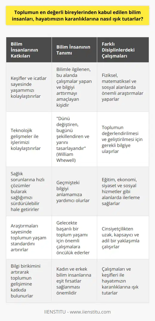 Bilim İnsanlarının Hayatımıza Katkıları Toplumun en değerli bireyleri olarak kabul edilen bilim insanları, hayatımızın karanlıklarına nasıl ışık tutarlar? Bu soruya verilebilecek birinci cevap kuşkusuz ki, bilim insanları sayesinde gerçekleştirilen keşifler ve icatlarla yaşamımız kolaylaşmaktadır. Günümüzde işlerimizi kolaylaştıran teknolojiye sahip oluşumuz ve sağlık sorunlarına hızlı çözümler bulup sağlığımızı daha sürdürülebilir hale getirebilmemiz gibi ilerlemeleri, bilim insanlarının araştırmalarına borçluyuz. Bilim İnsanının Tanımlanması ve Önemi Bilim insanı; bilimle ilgilenen, bu alanda çalışmalar yapan ve bilgiyi arttırmayı amaçlayan kişidir. İngiliz filozof ve bilim tarihçisi William Whewell; Bilim insanı: dünü değiştiren, bugünü şekillendiren ve yarını tasarlayandır. ifadesi ile güzel bir tanım sunar. Bu tanım kapsamında, bilim insanları hem geçmişteki bilgiyi anlamamıza yardımcı olur, hem de gelecekte başarılı bir toplum yaşamı için önemli çalışmalara öncülük eder. Farklı Disiplinlerde Bilim İnsanları Bilim insanları, fiziksel ve matematiksel alanların yanı sıra sosyal alanlarda da önemli araştırmalar yaparlar. Bu sayede toplumun değerlendirilmesi ve geliştirilmesi için gerekli olan bilgiye ulaşarak hayatımızın çeşitli yönlerine ışık tutarlar. Bu araştırma ve çalışmaların sonucunda, eğitim, ekonomi, siyaset ve sosyal hizmetler gibi alanlarda büyük ilerlemeler kaydedilir. Cinsiyetçilikten Uzak Bir Yaklaşım Bilim insanı ve bilim adamı terimleri aynı anlamları karşılamak için kullanılırken günümüzde, bilim insanı ifadesi cinsiyetçiliği örtbas ederek bir anlam iyileştirmesi yapmak amacıyla tercih edilmektedir. Bilim dünyasında artık kadınlara ve erkeklere eşit fırsatlar sağlandığı göz önünde bulundurularak, bilim insanı kavramıyla toplumun daha kapsayıcı ve adil bir yapıya ulaşması amaçlanmaktadır. Sonuç olarak, bilim insanları hayatımızın karanlıklarına ışık tutarak toplumun yaşam standardını ve bilgi birikimini artıran değerli bireylerdir. Onların çalışmalarına, keşiflerine ve icatlarına olan minnettarlığımızı ifade etmek için de bilim insanı terimini kullanarak herkesi kapsayıcı ve adil bir dil kullanmaktayız.
