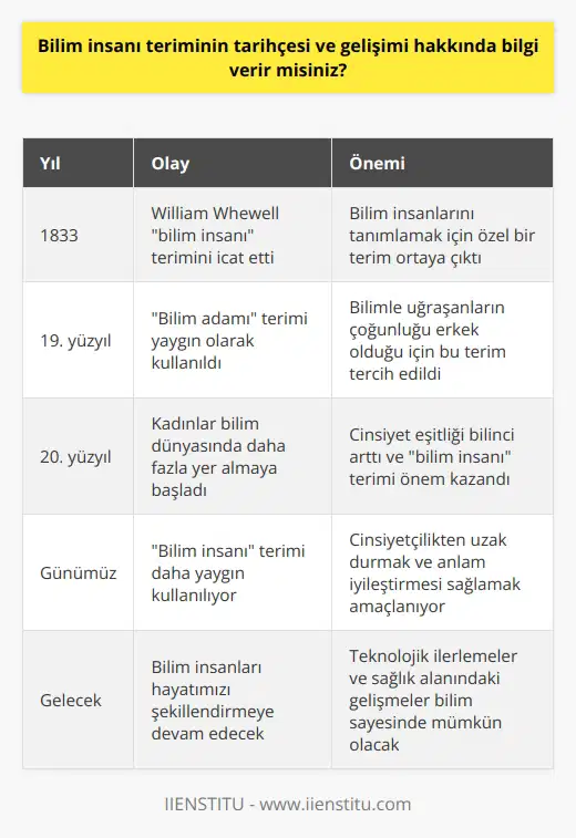 Bilim İnsanı Teriminin Tarihçesi Bilim insanı terimi, 1833 yılında İngiliz filozof ve bilim tarihçisi William Whewell tarafından icat edildiği kabul edilir. Whewell, bilimin yetiştiricilerini tanımlamak için böyle bir terime ihtiyaç duyduklarını ifade etmiştir. Ancak, bilim insanı terimi ile birlikte bilim adamı terimde de yaygın olarak kullanılmaktadır. Bu terimlerin Türkçe karşılıkları ise bilim kadını, bilim adamı, bilgin, alim, bilge gibi ifadelerle karşılaşabileceğiniz anlamları içerir. Bilim ve Bilim İnsanlarının Alanları Bilim, bir konu hakkında gerçekçi bilgi edinmek adına yöntemli ni içinde barındıran bir alanı kapsar. Fiziksel ve matematiksel alanlarda olduğu gibi sosyal alanlarda da gerçekleştirilebilir. Bugün, teknolojik ilerlemeler ve sağlık alanındaki gelişmeler gibi pek çok alanı, bilime borçluyuz. Bilim insanları ise, bu ilerlemelerin ve ni ortaya çıkaran kişilerdir. Bilim İnsanı Tanımının Önemi Bilim insanı tanımı, hayatımızın karanlıklarına ışık tutan ve toplumun en değerli bireylerinden kabul edilebilir. Bu nedenle, Bilim insanı ne demek? Sorusuna verilebilecek en güzel cevaplardan biri Bilim insanı: dünü değiştiren, bugünü şekillendiren ve yarını tasarlayandır şeklinde ifade edilebilir. Cinsiyetçilik ve Terimin Kullanımı Bilim insanı ve bilim adamı terimlerinin kullanımındaki fark, günümüzde artan cinsiyet eşitliği bilincine bağlı olarak meydana gelmiştir. Eski dönemlerde, bilimle uğraşanların çoğunluğu erkek olduğu için bilim adamı terimi daha yaygın kullanılırken, günümüzde kadınlar da bilim dünyasında yer almaya başlamıştır. Bu nedenle, bilinçli insanlar cinsiyetçilikten uzak durmak adına bilim insanı terimini kullanmayı tercih etmektedirler. Sonuç olarak, bilim insanı ve bilim adamı terimleri aslında aynı anlamı taşımakla birlikte, cinsiyet eşitliği bilincinin artmasıyla birlikte tercih edilen ifadelerde değişiklik meydana gelmiştir. Bu değişiklik, cinsiyetçiliği örtbas etmek ve anlam iyileştirmesi sağlamak amacıyla gerçekleştirilen bilinçli bir tercihtir.