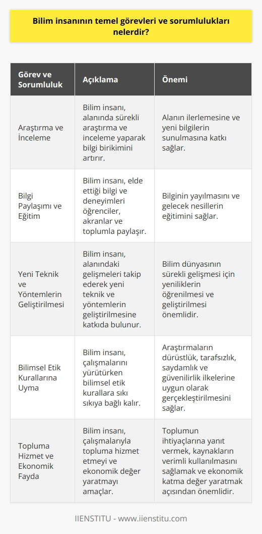 Bilim İnsanının Görev ve Sorumlulukları  Araştırma ve İnceleme  Bilim insanının temel görevlerinden biri, alanında sürekli araştırma ve inceleme yaparak bilgi birikimini artırmaktır. Bu sayede ilgili katılımcılara yeni ve güncel bilgi sunarak alanının ilerlemesine katkı sağlar.  Bilgi Paylaşımı ve Eğitim  Bilim insanı, elde ettiği bilgi ve deneyimleri, sözlü veya yazılı biçimde öğrenciler, akranlar ve toplumla paylaşmalıdır. Bu amaçla seminer, konferans ve eğitim programları düzenlemekte veya yazılı yayınlara katkı sunmaktadır.  Yeni Teknik ve Yöntemlerin Geliştirilmesi  Alanındaki gelişmeleri ve teknolojik yenilikleri takip eden bilim insanı, bu sayede yeni teknik ve yöntemlerin geliştirilmesine katkı sağlar. Sürekli gelişen bir bilim dünyasında, bu yeniliklerin öğrenilmesi ve geliştirilmesi önemlidir.  Bilimsel Etik Kurallarına Uyma  Bilim insanı, çalışmalarını yürütürken bilimsel etik kurallara sıkı sıkıya bağlı kalmalıdır. Bu kurallar, araştırmaların dürüstlük, tarafsızlık, saydamlık ve güvenilirlik ilkelerine uygun olarak gerçekleştirilmesini sağlar.  Topluma Hizmet ve Ekonomik Fayda  Bilim insanının sosyal ve ekonomik sorumluluğu, topluma hizmet etmek ve çalışmalarıyla ekonomik değer yaratmaktır. Bu amacı gerçekleştirebilmesi için bilim insanı, çalışmalarının toplumun ihtiyaçlarına yanıt vermesi, kaynakların verimli kullanılması ve ekonomik katma değer sağlanması açısından dikkatli davranmalıdır.  Sonuç olarak, bilim insanının temel görev ve sorumlulukları araştırma ve inceleme yapma, bilgi paylaşımı ve eğitim sağlama, yeni teknik ve yöntemlerin geliştirilmesine katkıda bulunma, bilimsel etik kurallara uyma ve topluma hizmet etme ve ekonomik fayda sağlama şeklinde özetlenebilir. Bu görev ve sorumluluklar, bilim insanının hem bilimsel alanda hem de genel olarak toplum için başarıya ulaşmasının temelini oluşturur.