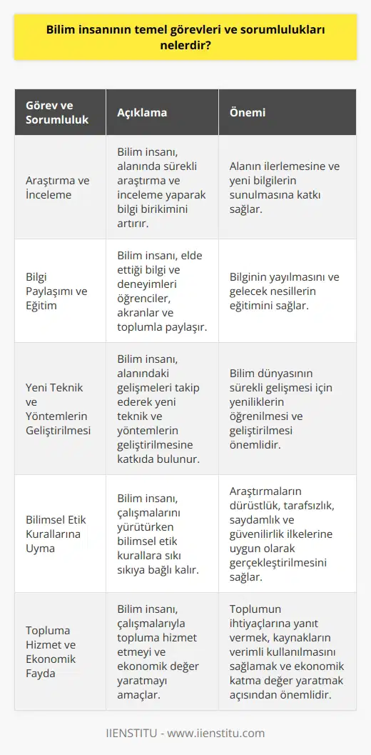 Bilim İnsanının Görev ve Sorumlulukları  Araştırma ve İnceleme  Bilim insanının temel görevlerinden biri, alanında sürekli araştırma ve inceleme yaparak bilgi birikimini artırmaktır. Bu sayede ilgili katılımcılara yeni ve güncel bilgi sunarak alanının ilerlemesine katkı sağlar.  Bilgi Paylaşımı ve Eğitim  Bilim insanı, elde ettiği bilgi ve deneyimleri, sözlü veya yazılı biçimde öğrenciler, akranlar ve toplumla paylaşmalıdır. Bu amaçla seminer, konferans ve eğitim programları düzenlemekte veya yazılı yayınlara katkı sunmaktadır.  Yeni Teknik ve Yöntemlerin Geliştirilmesi  Alanındaki gelişmeleri ve teknolojik yenilikleri takip eden bilim insanı, bu sayede yeni teknik ve yöntemlerin geliştirilmesine katkı sağlar. Sürekli gelişen bir bilim dünyasında, bu yeniliklerin öğrenilmesi ve geliştirilmesi önemlidir.  Bilimsel Etik Kurallarına Uyma  Bilim insanı, çalışmalarını yürütürken bilimsel etik kurallara sıkı sıkıya bağlı kalmalıdır. Bu kurallar, araştırmaların dürüstlük, tarafsızlık, saydamlık ve güvenilirlik ilkelerine uygun olarak gerçekleştirilmesini sağlar.  Topluma Hizmet ve Ekonomik Fayda  Bilim insanının sosyal ve ekonomik sorumluluğu, topluma hizmet etmek ve çalışmalarıyla ekonomik değer yaratmaktır. Bu amacı gerçekleştirebilmesi için bilim insanı, çalışmalarının toplumun ihtiyaçlarına yanıt vermesi, kaynakların verimli kullanılması ve ekonomik katma değer sağlanması açısından dikkatli davranmalıdır.  Sonuç olarak, bilim insanının temel görev ve sorumlulukları araştırma ve inceleme yapma, bilgi paylaşımı ve eğitim sağlama, yeni teknik ve yöntemlerin geliştirilmesine katkıda bulunma, bilimsel etik kurallara uyma ve topluma hizmet etme ve ekonomik fayda sağlama şeklinde özetlenebilir. Bu görev ve sorumluluklar, bilim insanının hem bilimsel alanda hem de genel olarak toplum için başarıya ulaşmasının temelini oluşturur.