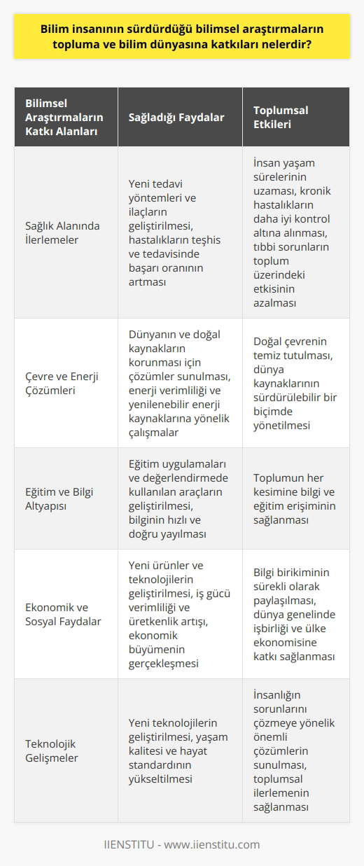 Bilimsel Araştırmaların Toplumsal Katkıları Bilim insanlarının yürütüğü bilimsel araştırmaların topluma ve bilim dünyasına birçok katkısı bulunmaktadır. Öncelikle, bilimsel çalışmalar sayesinde yeni teknolojiler geliştirilmekte, yaşam kalitesi ve hayat standardı yükseltilmektedir. Ayrıca, araştırmalar önemli hedeflerle ilerler ve insanlığın sorunlarını çözmeye yönelik önemli çözümler sunar. Sağlık Alanında İlerlemeler Sağlık alanında yapılan araştırmalar sayesinde, yeni tedavi yöntemleri ve ilaçlar geliştirilir, hastalıkların teşhis ve tedavisinde başarı oranı artar. Bu durum da insan yaşam sürelerinin uzamasına, kronik hastalıkların daha iyi kontrol altına alınmasına ve tıbbi sorunların toplum üzerindeki etkisinin azalmasına katkı sağlar. Çevre ve Enerji Çözümleri Bilim insanları, dünyamızın ve doğal kaynaklarının korunması için çözümler sunarken enerji verimliliği ve yenilenebilir enerji kaynaklarına yönelik çalışmalar gerçekleştirir. Bu çalışmalar, doğal çevremizi temiz tutmak ve dünya kaynaklarını sürdürülebilir bir biçimde yönetmek için gerekli olan ilerlemeyi sağlamaktadır. Eğitim ve Bilgi Altyapısı Bilimsel araştırmalar, eğitim ve bilgi altyapısı için de önemli katkılarda bulunur. Bu yolla, eğitim uygulamaları ve değerlendirmede kullanılan araçlar geliştirilir. Üstelik bilginin hızlı ve doğru yayılması, toplumun her kesimine bilgi ve eğitim erişiminin sağlanmasına yardımcı olur. Ekonomik ve Sosyal Faydalar Bilimsel çalışmalar, ekonomik ve sosyal faydalara da yol açmaktadır. Geliştirilen yeni ürünler ve teknolojiler sayesinde, iş gücü verimliliği, üretkenlik artışı ve ekonomik büyümenin gerçekleşmesi sağlanır. Bilgi birikiminin sürekli olarak paylaşılması, dünya genelinde işbirliği ve ülke ekonomisine katkı sağlar. Sonuç olarak, bilim insanları tarafından sürdürülen araştırmaların topluma ve bilim dünyasına katkıları büyük öneme sahiptir. Araştırmalar ile sağlık, çevre, enerji, eğitim ve ekonomik alanlarda önemli gelişmeler elde edilmekte, gelişen toplum yapısı ve yaşam kalitesi artırmaktadır. Bu nedenle, bilimsel çalışmaların desteklenmesi ve kullanılması esastır.
