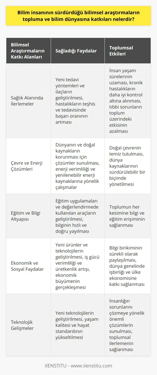 Bilimsel Araştırmaların Toplumsal Katkıları Bilim insanlarının yürütüğü bilimsel araştırmaların topluma ve bilim dünyasına birçok katkısı bulunmaktadır. Öncelikle, bilimsel çalışmalar sayesinde yeni teknolojiler geliştirilmekte, yaşam kalitesi ve hayat standardı yükseltilmektedir. Ayrıca, araştırmalar önemli hedeflerle ilerler ve insanlığın sorunlarını çözmeye yönelik önemli çözümler sunar. Sağlık Alanında İlerlemeler Sağlık alanında yapılan araştırmalar sayesinde, yeni tedavi yöntemleri ve ilaçlar geliştirilir, hastalıkların teşhis ve tedavisinde başarı oranı artar. Bu durum da insan yaşam sürelerinin uzamasına, kronik hastalıkların daha iyi kontrol altına alınmasına ve tıbbi sorunların toplum üzerindeki etkisinin azalmasına katkı sağlar. Çevre ve Enerji Çözümleri Bilim insanları, dünyamızın ve doğal kaynaklarının korunması için çözümler sunarken enerji verimliliği ve yenilenebilir enerji kaynaklarına yönelik çalışmalar gerçekleştirir. Bu çalışmalar, doğal çevremizi temiz tutmak ve dünya kaynaklarını sürdürülebilir bir biçimde yönetmek için gerekli olan ilerlemeyi sağlamaktadır. Eğitim ve Bilgi Altyapısı Bilimsel araştırmalar, eğitim ve bilgi altyapısı için de önemli katkılarda bulunur. Bu yolla, eğitim uygulamaları ve değerlendirmede kullanılan araçlar geliştirilir. Üstelik bilginin hızlı ve doğru yayılması, toplumun her kesimine bilgi ve eğitim erişiminin sağlanmasına yardımcı olur. Ekonomik ve Sosyal Faydalar Bilimsel çalışmalar, ekonomik ve sosyal faydalara da yol açmaktadır. Geliştirilen yeni ürünler ve teknolojiler sayesinde, iş gücü verimliliği, üretkenlik artışı ve ekonomik büyümenin gerçekleşmesi sağlanır. Bilgi birikiminin sürekli olarak paylaşılması, dünya genelinde işbirliği ve ülke ekonomisine katkı sağlar. Sonuç olarak, bilim insanları tarafından sürdürülen araştırmaların topluma ve bilim dünyasına katkıları büyük öneme sahiptir. Araştırmalar ile sağlık, çevre, enerji, eğitim ve ekonomik alanlarda önemli gelişmeler elde edilmekte, gelişen toplum yapısı ve yaşam kalitesi artırmaktadır. Bu nedenle, bilimsel çalışmaların desteklenmesi ve kullanılması esastır.