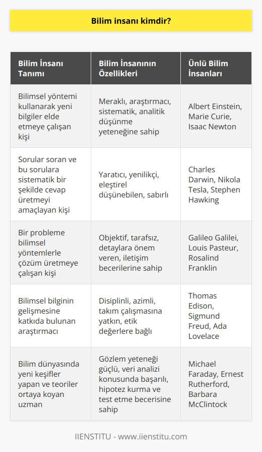 Bilimsel    yöntemini kullanarak yeni bir bilgi elde etmeye çalışan kişiler bilim adamı olarak nitelendirilir. Ya da sorular soran ve bu sorularına sistematik şekilde cevap üretmeyi amaçlayan kişidir. Diğer bir tanımla; bir probleme bilimsel şekilde çözüm üretmeye çalışanlara bilim insanı denir.