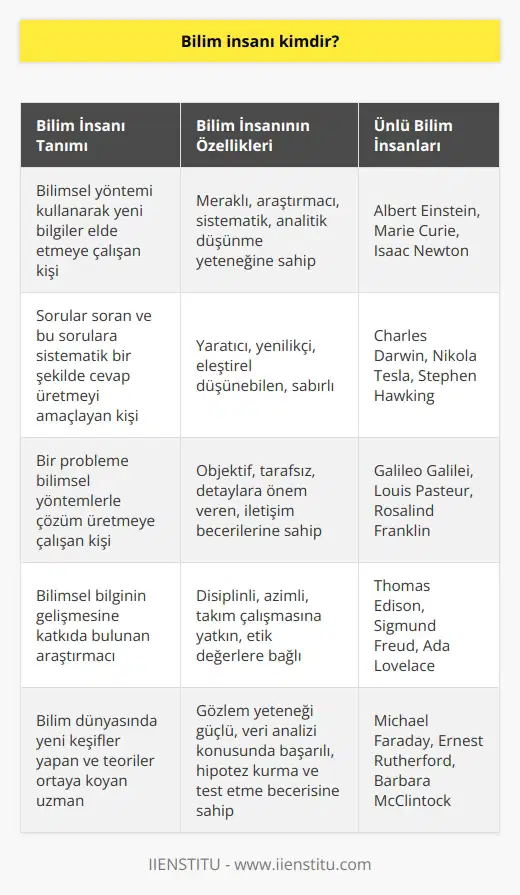Bilimsel yöntemini kullanarak yeni bir bilgi elde etmeye çalışan kişiler bilim adamı olarak nitelendirilir. Ya da sorular soran ve bu sorularına sistematik şekilde cevap üretmeyi amaçlayan kişidir. Diğer bir tanımla; bir probleme bilimsel şekilde çözüm üretmeye çalışanlara bilim insanı denir.