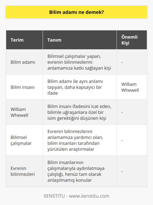Bilim adamı ifadesi ile bilim insanı ifadesi, birçok dijital kaynakta aynı tanımlamayı karşılamaktadır. “Bilim insanı” ifadesi, bilimle uğraşanlara özel bir isim gerektiğini düşünen William Whewell tarafından icat edilmiştir. Bilim insanları, yaptıkları bilimsel çalışmalarla evrenin bilinmezini anlayabilmemize katkı sağlar.