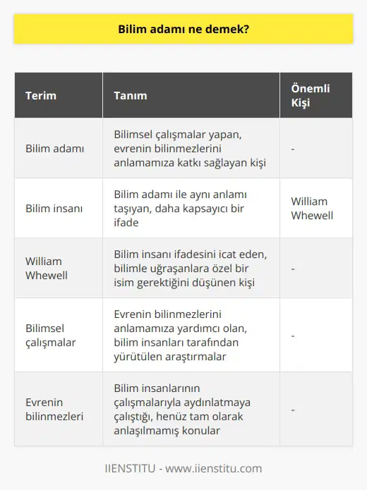 Bilim adamı ifadesi ile bilim insanı ifadesi, birçok dijital kaynakta aynı tanımlamayı karşılamaktadır. “Bilim insanı” ifadesi, bilimle uğraşanlara özel bir isim gerektiğini düşünen William Whewell tarafından icat edilmiştir. Bilim insanları, yaptıkları bilimsel çalışmalarla evrenin bilinmezini anlayabilmemize katkı sağlar.