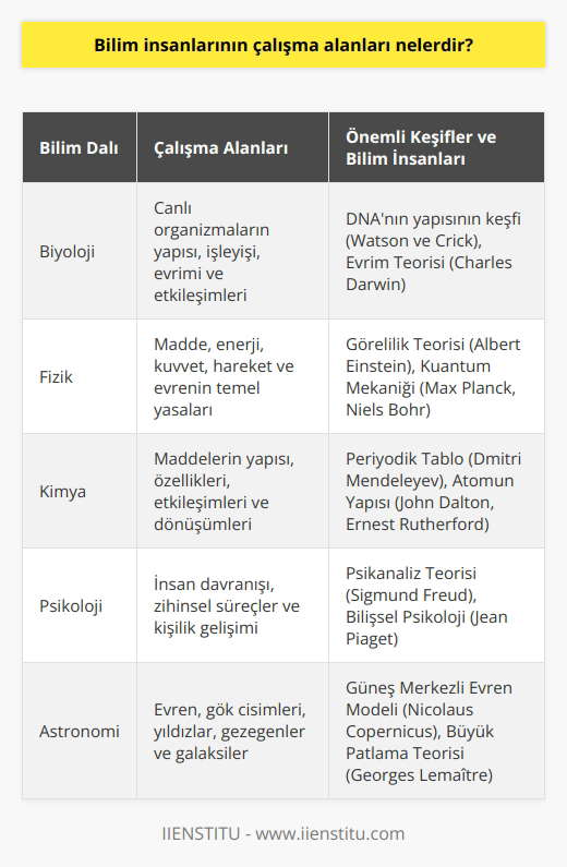 Bilim insanlarının çalışma alanları arasında biyoloji, kimya, fizik, jeoloji, astronomi, matematik, psikoloji, ekoloji, tıp, tarih, filozofi, sosyoloji,    ve diğer alanlarda araştırma ve keşifler yapmak sayılabilir.