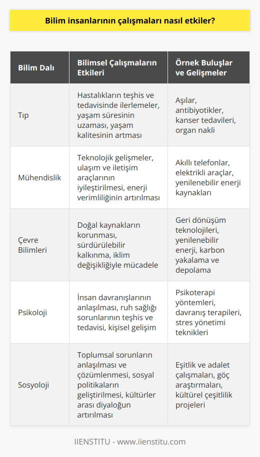 Bilim insanlarının çalışmaları hayatımızın her alanında önemli etkileri olan faydalı buluşları, keşifleri ve geliştirmeleri ortaya çıkarmaya yardımcı olur. Bilim insanlarının çalışmaları teknolojinin gelişmesine katkıda bulunur,   nda daha iyi çözümler bulmamıza yardımcı olur ve daha çevreci bir yaşam sürmemiz için yeni fikirler üretir. Bilim insanlarının çalışmaları, hayatımızı daha kolay, daha zahmetsiz ve daha üretken hale getirebilir. Aynı zamanda, bilim insanlarının çalışmaları, insanlar arasındaki farklılıkların anlaşılmasına ve çözümlenmesine de katkıda bulunur.