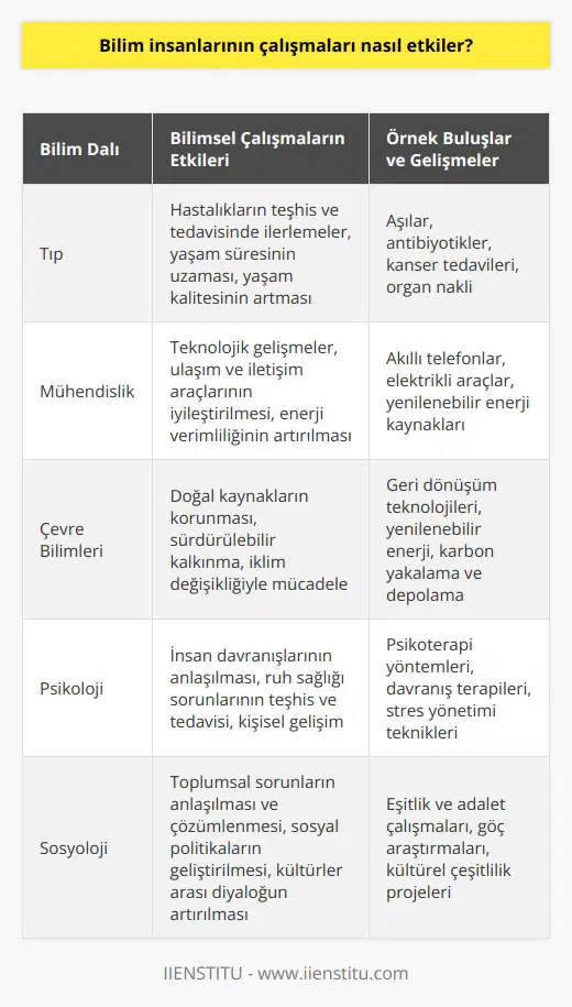 Bilim insanlarının çalışmaları hayatımızın her alanında önemli etkileri olan faydalı buluşları, keşifleri ve geliştirmeleri ortaya çıkarmaya yardımcı olur. Bilim insanlarının çalışmaları teknolojinin gelişmesine katkıda bulunur, nda daha iyi çözümler bulmamıza yardımcı olur ve daha çevreci bir yaşam sürmemiz için yeni fikirler üretir. Bilim insanlarının çalışmaları, hayatımızı daha kolay, daha zahmetsiz ve daha üretken hale getirebilir. Aynı zamanda, bilim insanlarının çalışmaları, insanlar arasındaki farklılıkların anlaşılmasına ve çözümlenmesine de katkıda bulunur.