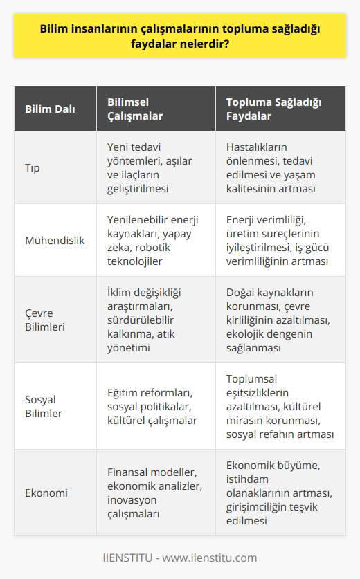 Bilim insanlarının çalışmaları topluma çok sayıda fayda sağlamaktadır. Bunlar arasında; sağlık alanındaki gelişmeler, yeni teknolojilerin ortaya çıkması, verimlilik artışı, hava, su ve toprak kalitesinin iyileşmesi, toplumsal gelişme ve ilerleme, çevre koruma, ekonomik büyüme ve üretim gibi konular sayılabilir.