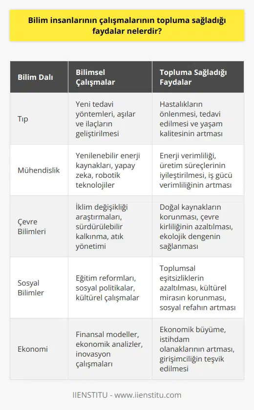 Bilim insanlarının çalışmaları topluma çok sayıda fayda sağlamaktadır. Bunlar arasında; sağlık alanındaki gelişmeler, yeni teknolojilerin ortaya çıkması, verimlilik artışı, hava, su ve toprak kalitesinin iyileşmesi, toplumsal gelişme ve ilerleme, çevre koruma, ekonomik büyüme ve üretim gibi konular sayılabilir.