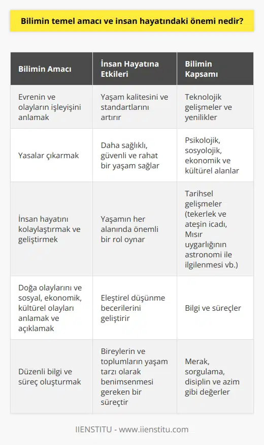 Bilimin Temel Amacı ve İnsan Hayatındaki Önemi Bilimin İşlevi ve İnsan Hayatına Katkıları Bilimin temel amacı, evrenin ve olayların işleyişini anlamak, bu anlayışa dayalı olarak yasalar çıkarmak ve insan hayatını kolaylaştırmak ve geliştirmektir. Bilim, insanın hem doğa olaylarını hem de sosyal, ekonomik ve kültürel olayları anlamaya ve açıklamaya çalışan düzenli bilgi ve süreçtir. İnsan hayatındaki önemi, insanın yaşam kalitesini ve yaşam standartlarını artırarak, insanların daha sağlıklı, güvenli ve rahat bir yaşam sürmesine imkan tanımasıdır. Bilimin Sınırlarının Dışında Kalmayan Konular Bilim sadece teknolojik gelişmeler ve yeniliklerle sınırlı değildir. Tekerlek ve ateşin icadı, Mısır uygarlığının astronomi ile ilgilenmesi gibi tarihsel gelişmeler ve psikolojik, sosyolojik, ekonomik ve kültürel alanlardaki bilgi ve süreçler de bilimin kapsamı içerisindedir. Bu yönüyle bilim, insanın yaşamının her alanında önemli bir rol oynamaktadır. Bilimin Hayat Tarzı Olarak Benimsenmesi Bilim, bireylerin ve toplumların yaşam tarzı olarak benimsemeleri gereken bir süreçtir. Bilim insanı olabilmek için merak, sorgulama, disiplin ve azim gibi değerleri benimseyen ve bilimi yaşamının her alanına yerleştiren bireylerin varlığı, bilimin insan hayatındaki önemini daha da artırmaktadır. Bilim ve Eleştirel Düşünme İlişkisi Bilim, eleştirel düşünme ve eleştirel yaklaşım gerektiren bir süreçtir. İnsanlar, belirli bir bilgi birikimine sahip olmaları ve bu bilgi birikimini eleştirel düşünme becerileriyle birleştirmeleri sayesinde, bilimin önemini ve insan hayatındaki katkılarını daha iyi kavrayabilirler. Bu sayede, bilgi sahibi olmadıkları konularda gereksiz bir özgüvene sahip olan ve gerçekdışı sonuçlara varan insanların etkisi de azalacaktır. Sonuç olarak, bilimin temel amacı ve insan hayatındaki önemi, evrenin ve olayların işleyişini anlamak, bu anlayışa dayalı olarak yasalar çıkarmak ve insan hayatını kolaylaştırmak ve ilerletmektir. Bilim, insanın yaşamının her alanında önemli bir rol oynamakta, insanlar için daha sağlıklı ve rahat bir yaşam sağlamaktadır. Ayrıca bilim, eleştirel düşünme becerilerinin geliştirilmesi ve sürdürülmesi için de önemli bir zemin sunmaktadır.