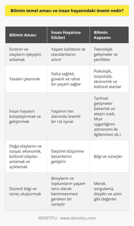 Bilimin Temel Amacı ve İnsan Hayatındaki Önemi Bilimin İşlevi ve İnsan Hayatına Katkıları Bilimin temel amacı, evrenin ve olayların işleyişini anlamak, bu anlayışa dayalı olarak yasalar çıkarmak ve insan hayatını kolaylaştırmak ve geliştirmektir. Bilim, insanın hem doğa olaylarını hem de sosyal, ekonomik ve kültürel olayları anlamaya ve açıklamaya çalışan düzenli bilgi ve süreçtir. İnsan hayatındaki önemi, insanın yaşam kalitesini ve yaşam standartlarını artırarak, insanların daha sağlıklı, güvenli ve rahat bir yaşam sürmesine imkan tanımasıdır. Bilimin Sınırlarının Dışında Kalmayan Konular Bilim sadece teknolojik gelişmeler ve yeniliklerle sınırlı değildir. Tekerlek ve ateşin icadı, Mısır uygarlığının astronomi ile ilgilenmesi gibi tarihsel gelişmeler ve psikolojik, sosyolojik, ekonomik ve kültürel alanlardaki bilgi ve süreçler de bilimin kapsamı içerisindedir. Bu yönüyle bilim, insanın yaşamının her alanında önemli bir rol oynamaktadır. Bilimin Hayat Tarzı Olarak Benimsenmesi Bilim, bireylerin ve toplumların yaşam tarzı olarak benimsemeleri gereken bir süreçtir. Bilim insanı olabilmek için merak, sorgulama, disiplin ve azim gibi değerleri benimseyen ve bilimi yaşamının her alanına yerleştiren bireylerin varlığı, bilimin insan hayatındaki önemini daha da artırmaktadır. Bilim ve Eleştirel Düşünme İlişkisi Bilim, eleştirel düşünme ve eleştirel yaklaşım gerektiren bir süreçtir. İnsanlar, belirli bir bilgi birikimine sahip olmaları ve bu bilgi birikimini eleştirel düşünme becerileriyle birleştirmeleri sayesinde, bilimin önemini ve insan hayatındaki katkılarını daha iyi kavrayabilirler. Bu sayede, bilgi sahibi olmadıkları konularda gereksiz bir özgüvene sahip olan ve gerçekdışı sonuçlara varan insanların etkisi de azalacaktır. Sonuç olarak, bilimin temel amacı ve insan hayatındaki önemi, evrenin ve olayların işleyişini anlamak, bu anlayışa dayalı olarak yasalar çıkarmak ve insan hayatını kolaylaştırmak ve ilerletmektir. Bilim, insanın yaşamının her alanında önemli bir rol oynamakta, insanlar için daha sağlıklı ve rahat bir yaşam sağlamaktadır. Ayrıca bilim, eleştirel düşünme becerilerinin geliştirilmesi ve sürdürülmesi için de önemli bir zemin sunmaktadır.